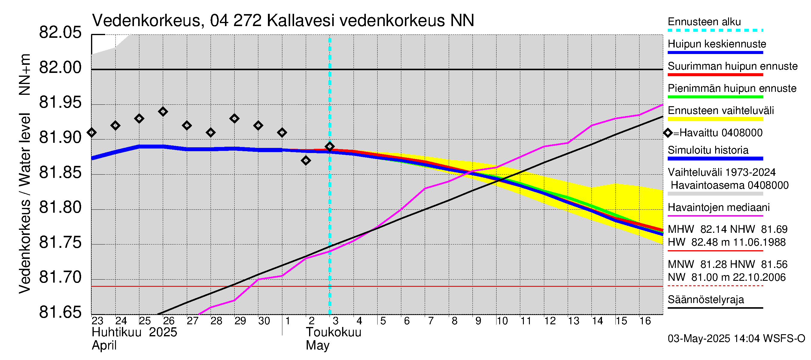 Vuoksen vesistöalue - Kallavesi Itkonniemi: Vedenkorkeus II - huippujen keski- ja ääriennusteet