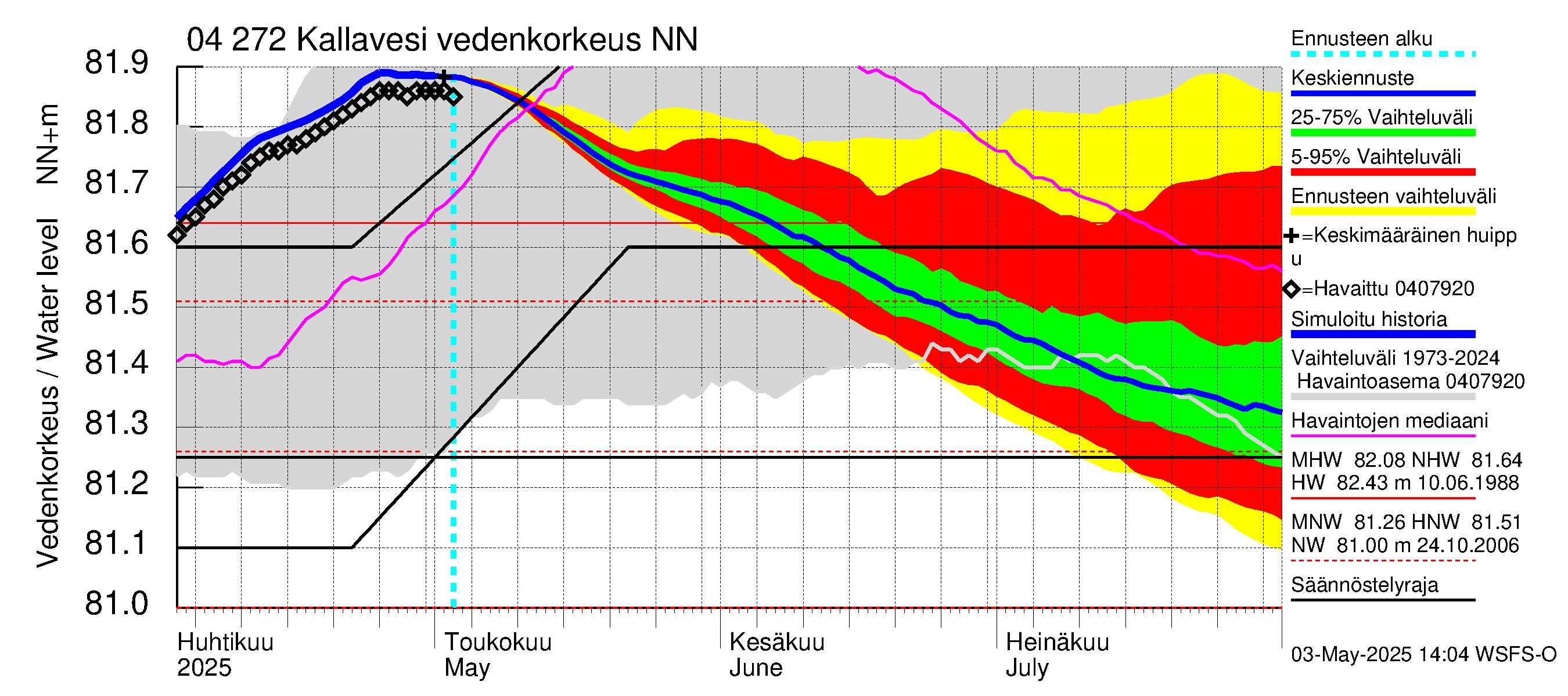 Vuoksen vesistöalue - Kallavesi Itkonniemi: Vedenkorkeus - jakaumaennuste