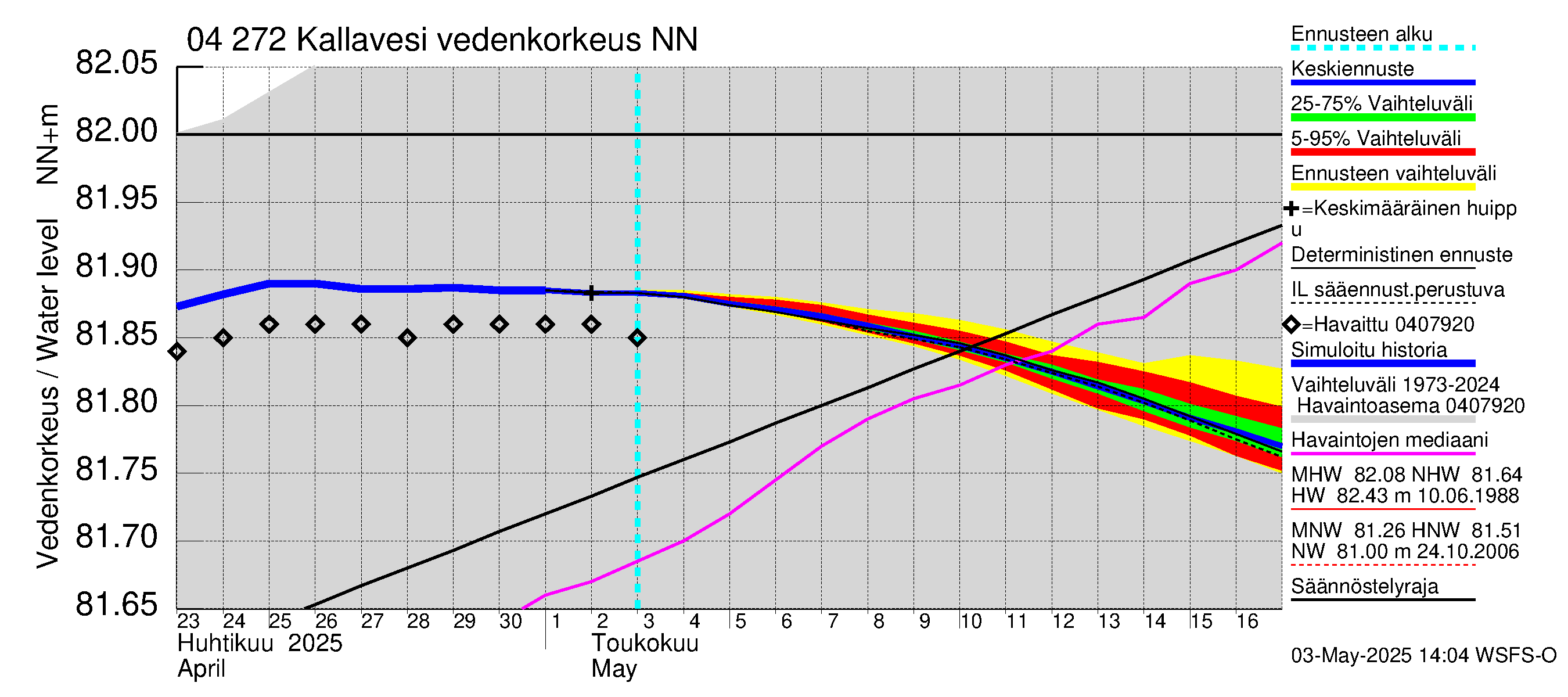 Vuoksen vesistöalue - Kallavesi Itkonniemi: Vedenkorkeus - jakaumaennuste
