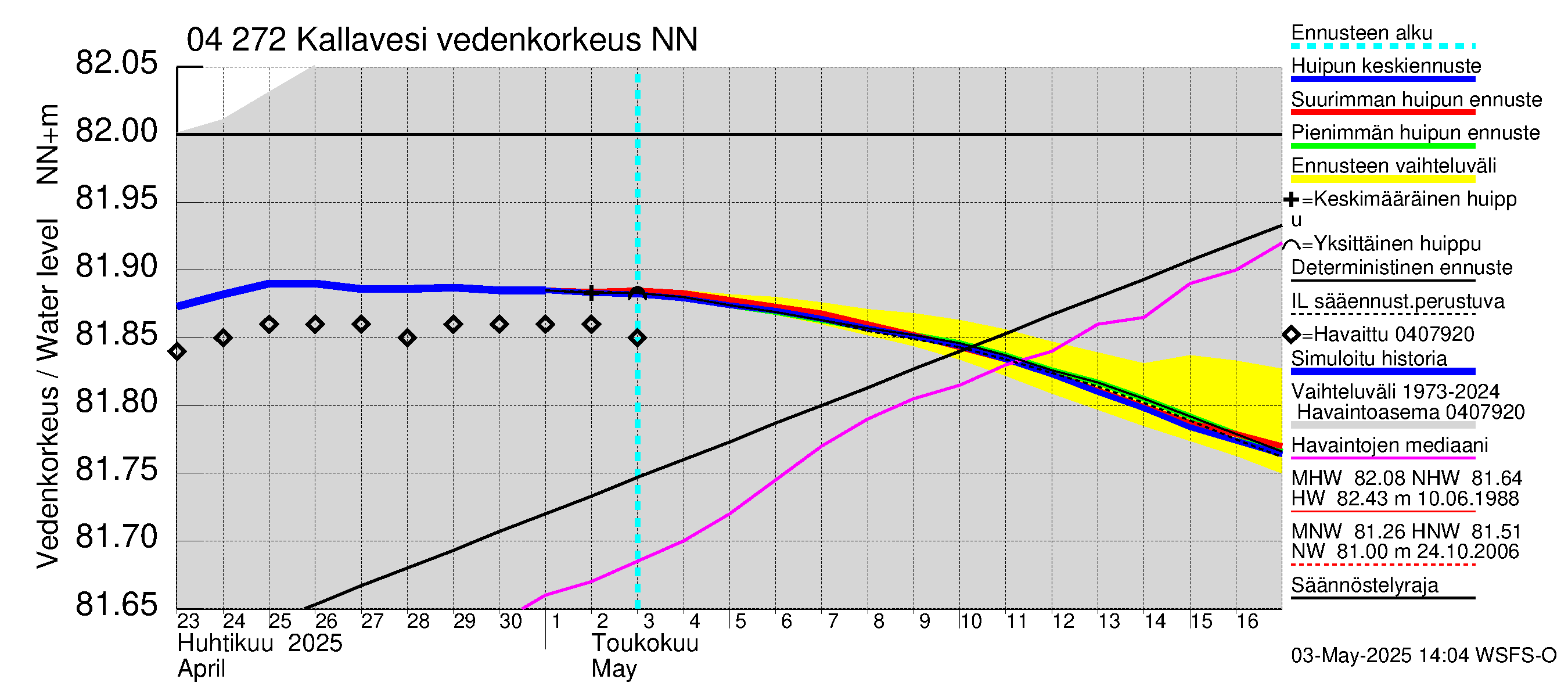 Vuoksen vesistöalue - Kallavesi Itkonniemi: Vedenkorkeus - huippujen keski- ja ääriennusteet