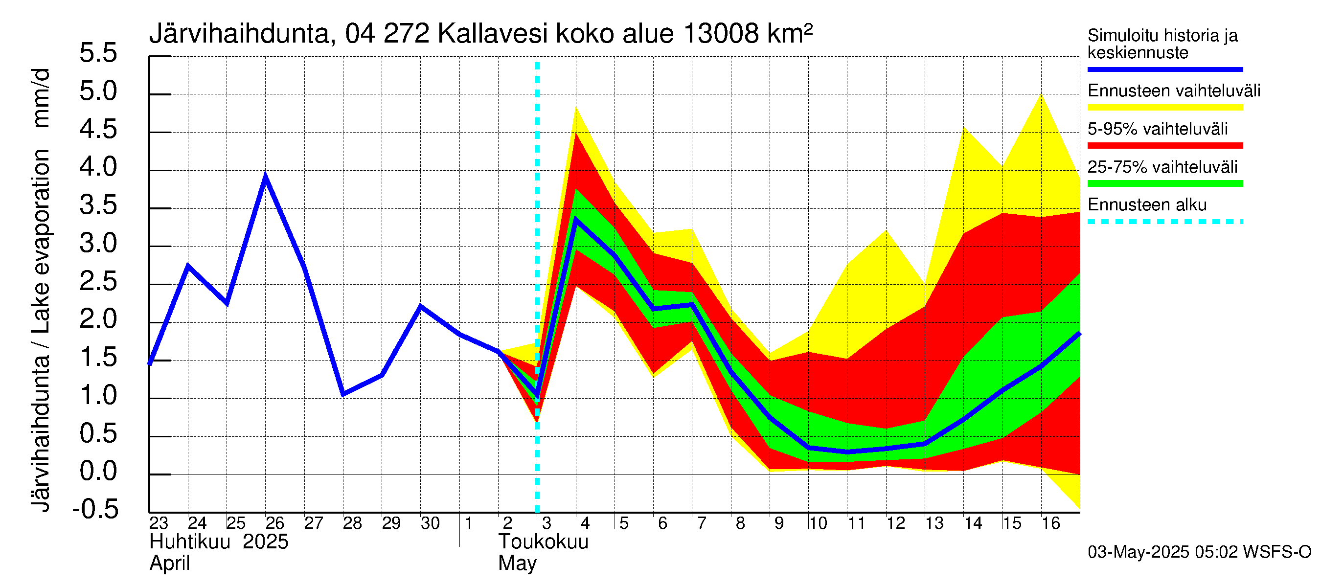 Vuoksen vesistöalue - Kallavesi Itkonniemi: Järvihaihdunta