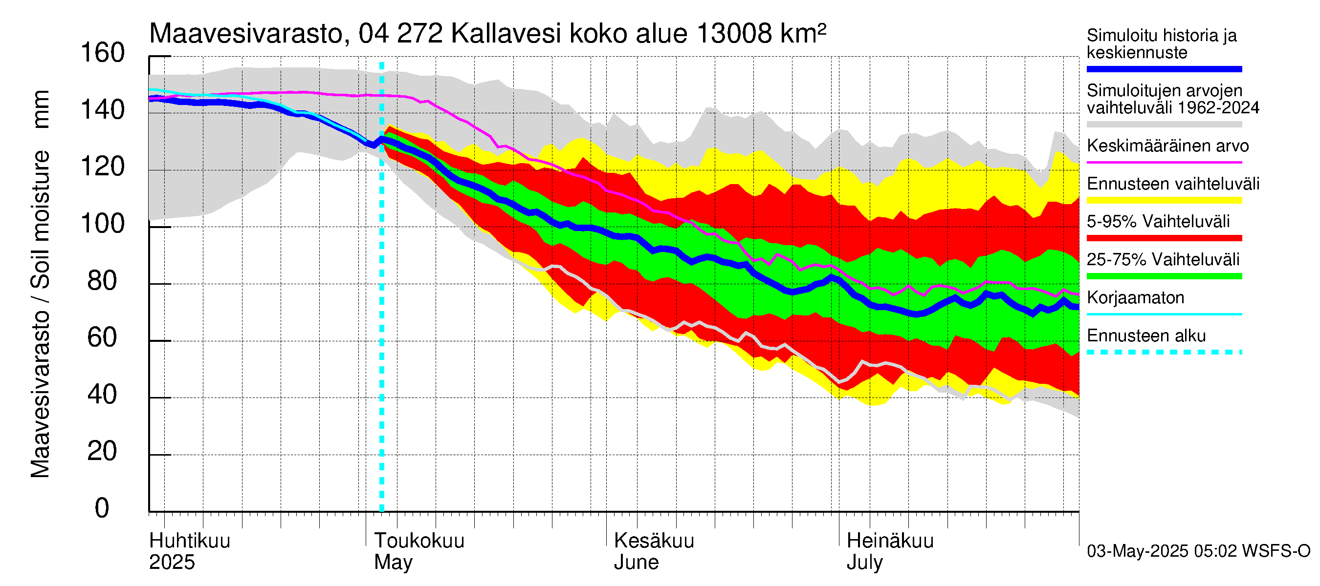 Vuoksen vesistöalue - Kallavesi Itkonniemi: Maavesivarasto
