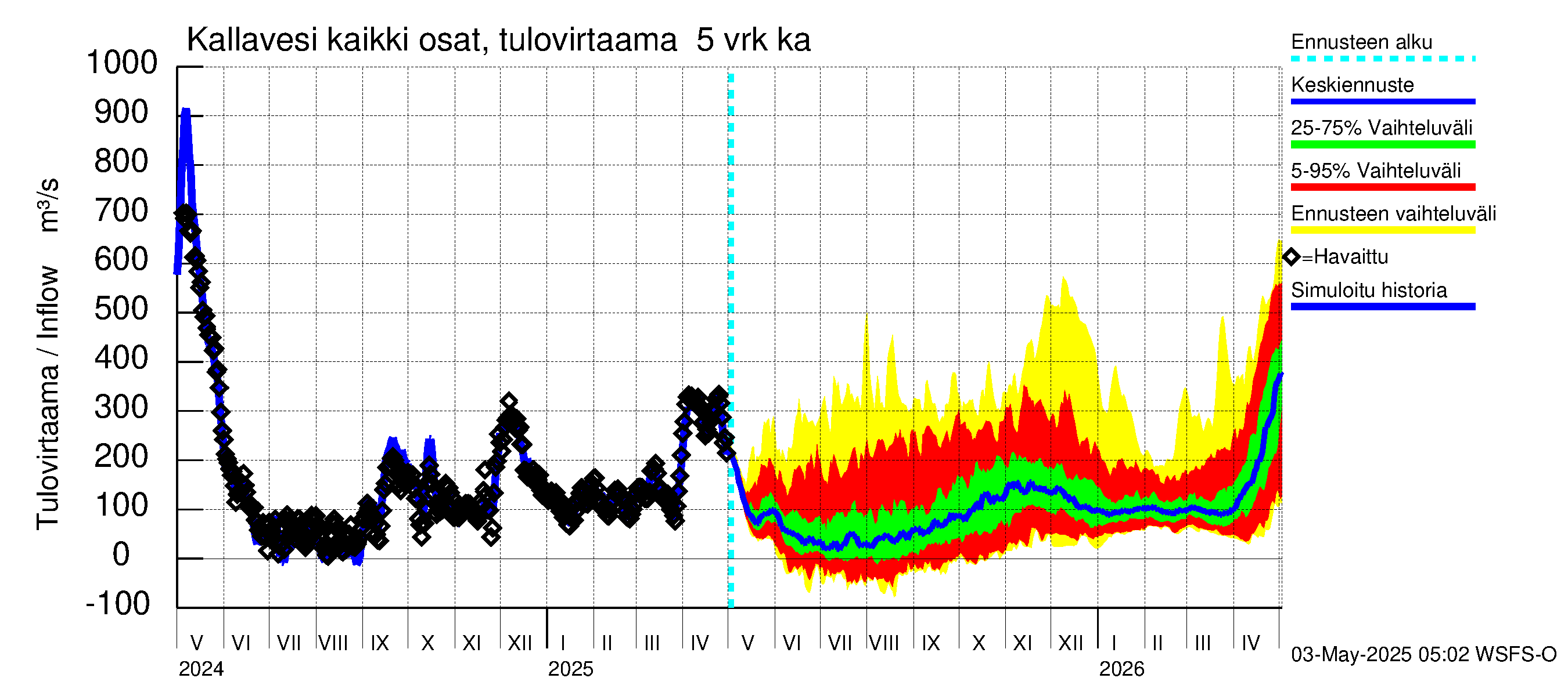 Vuoksen vesistöalue - Kallavesi Itkonniemi: Tulovirtaama (usean vuorokauden liukuva keskiarvo) - jakaumaennuste