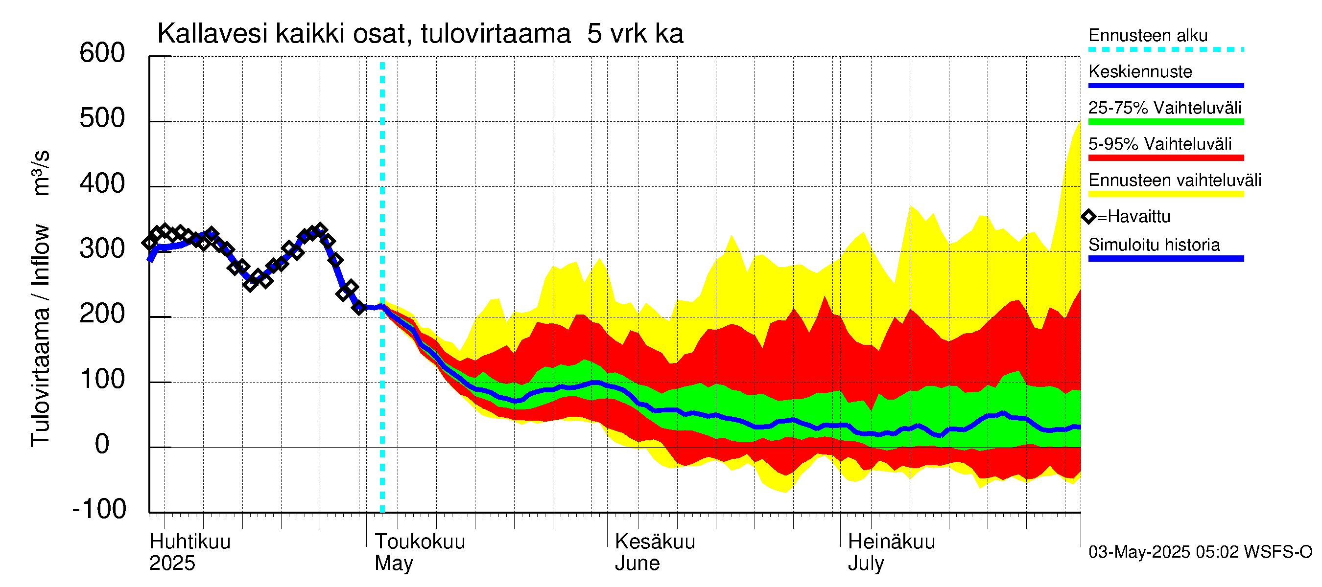 Vuoksen vesistöalue - Kallavesi Itkonniemi: Tulovirtaama (usean vuorokauden liukuva keskiarvo) - jakaumaennuste