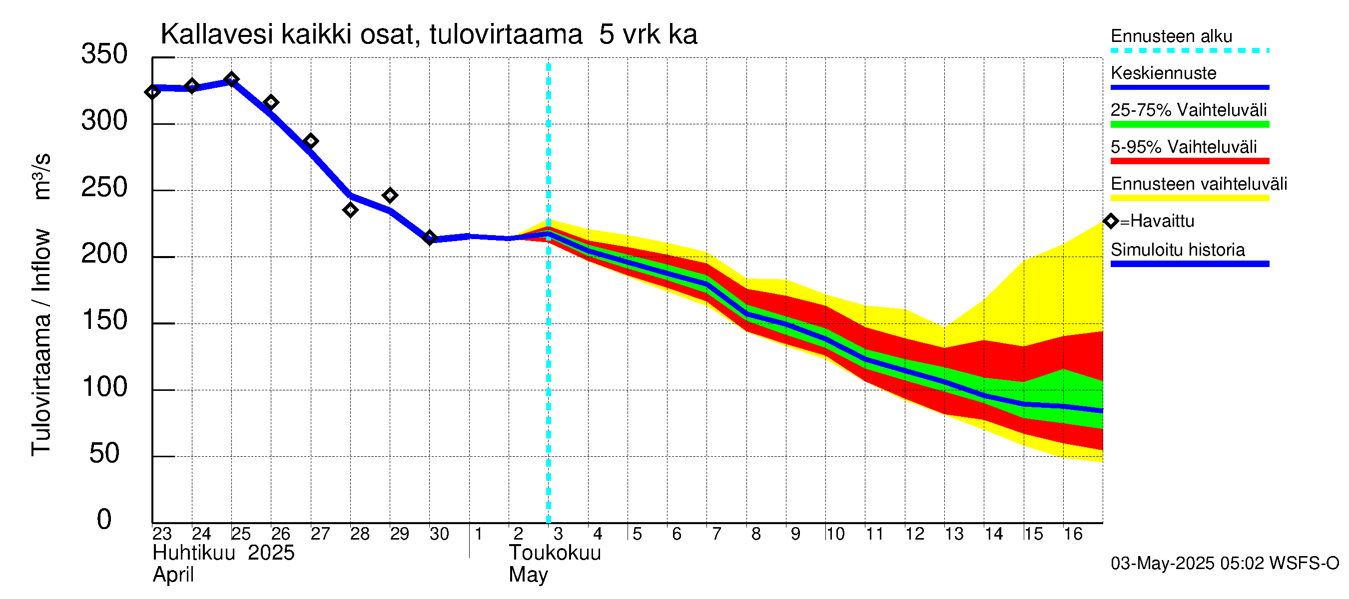 Vuoksen vesistöalue - Kallavesi Itkonniemi: Tulovirtaama (usean vuorokauden liukuva keskiarvo) - jakaumaennuste