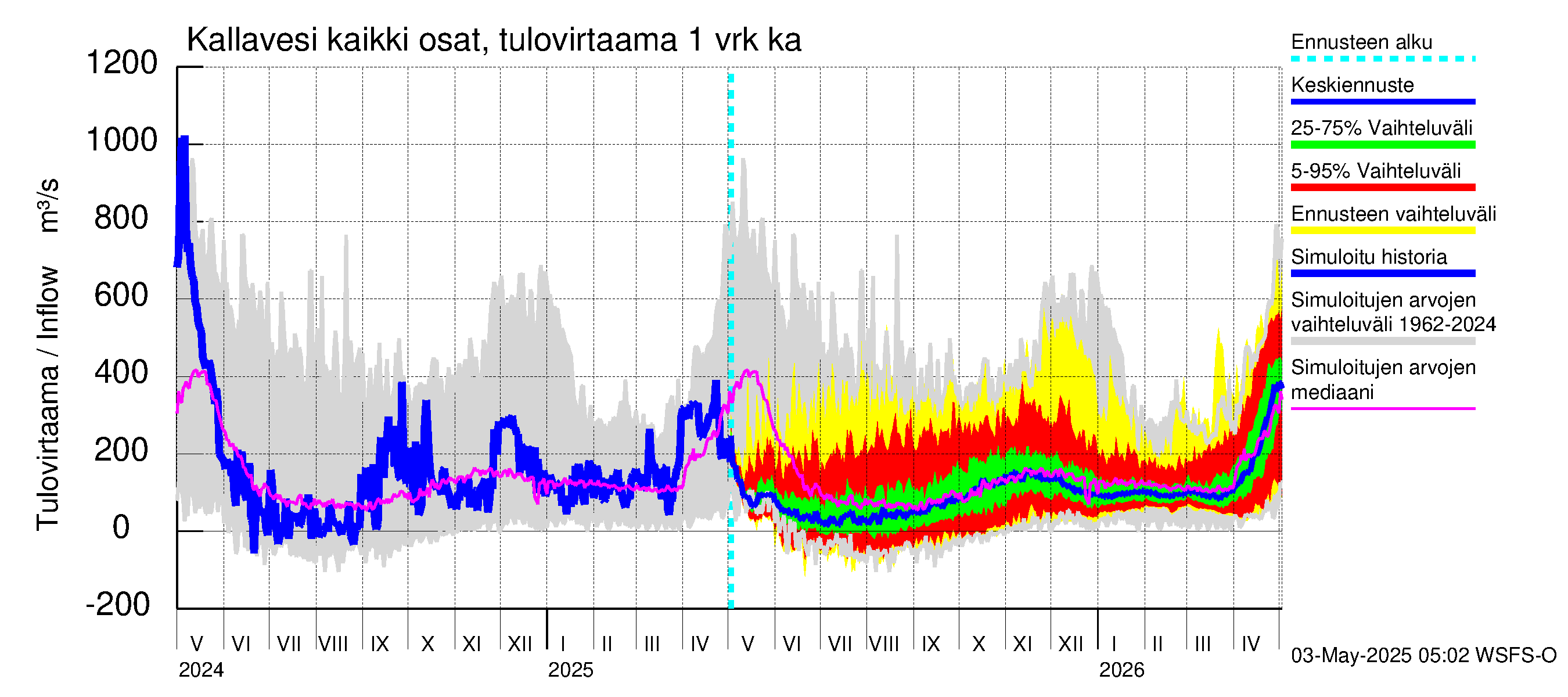 Vuoksen vesistöalue - Kallavesi Itkonniemi: Tulovirtaama - jakaumaennuste