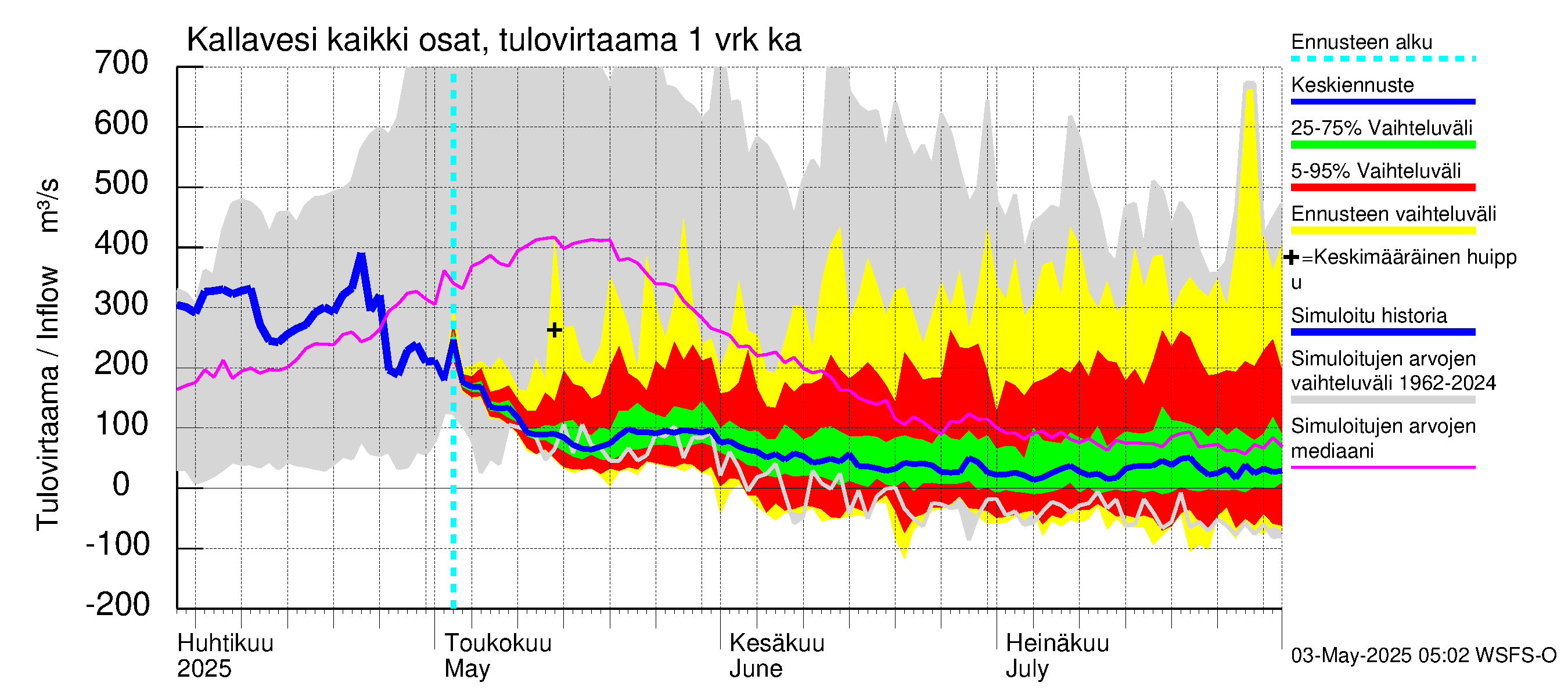 Vuoksen vesistöalue - Kallavesi Itkonniemi: Tulovirtaama - jakaumaennuste