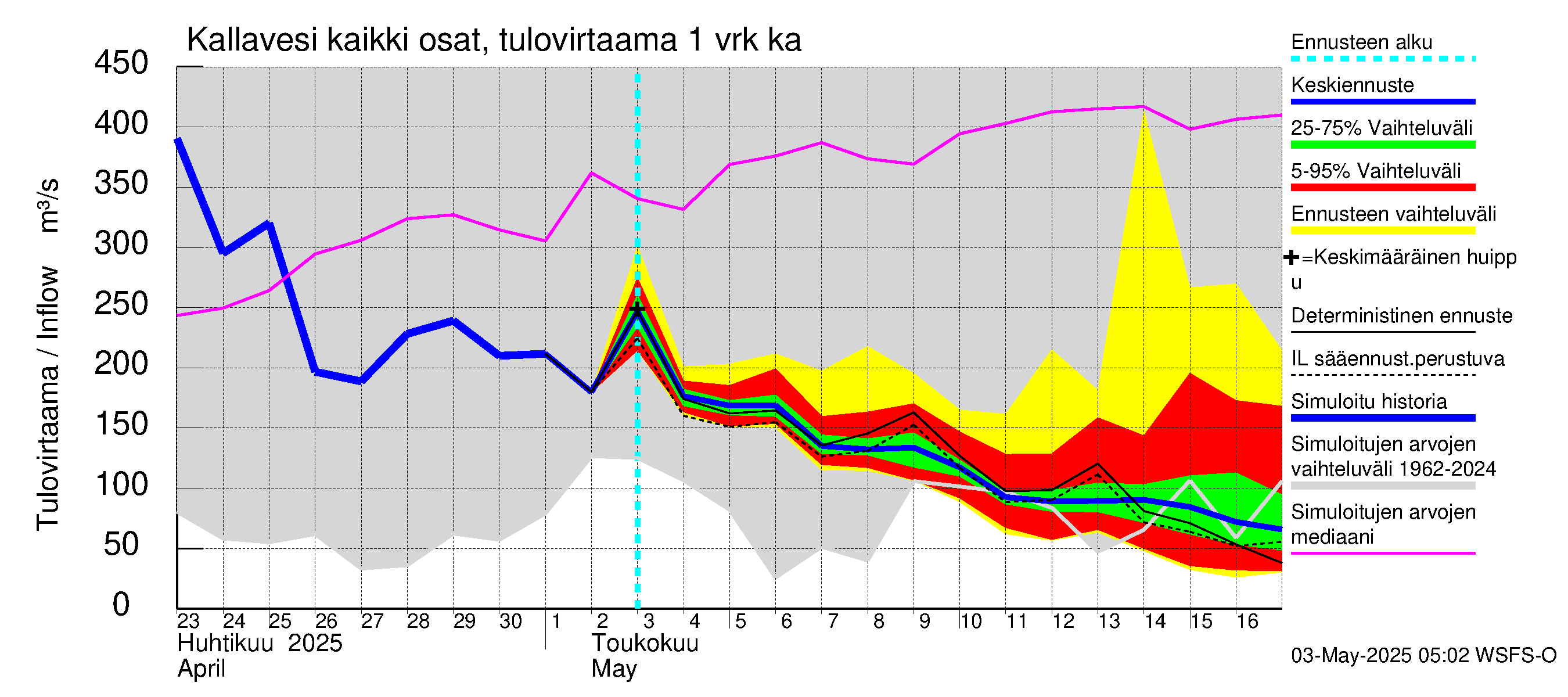 Vuoksen vesistöalue - Kallavesi Itkonniemi: Tulovirtaama - jakaumaennuste