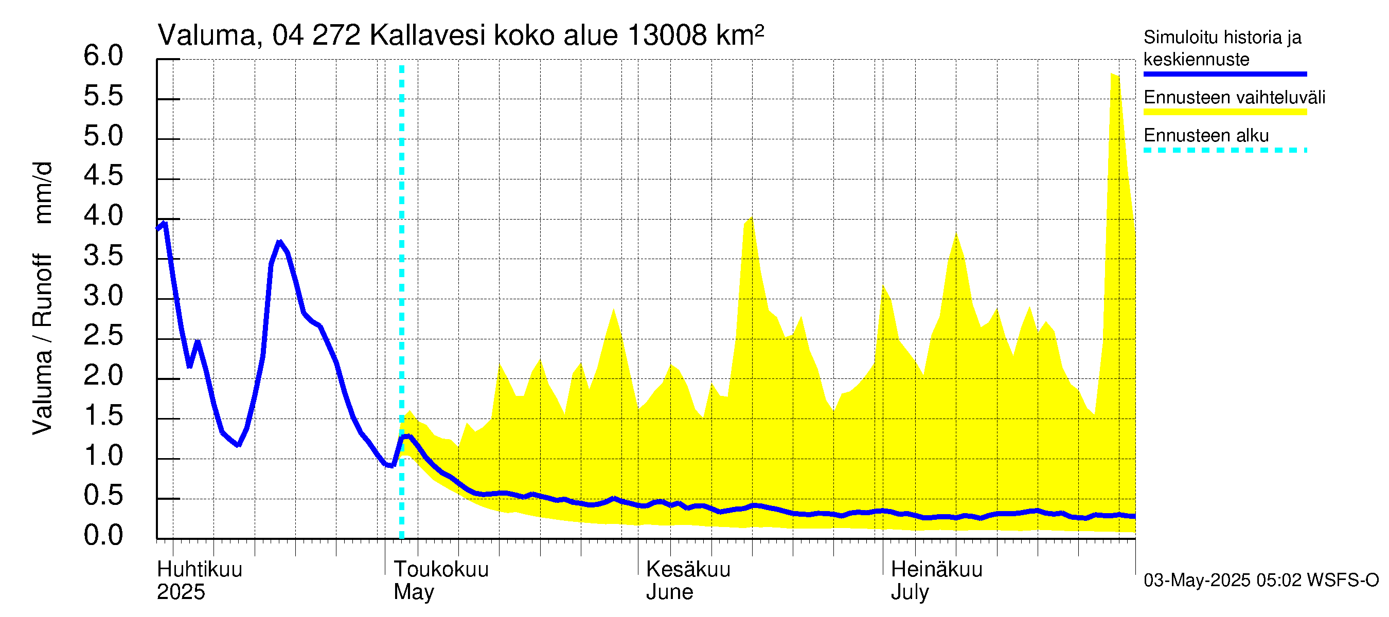 Vuoksen vesistöalue - Kallavesi Itkonniemi: Valuma