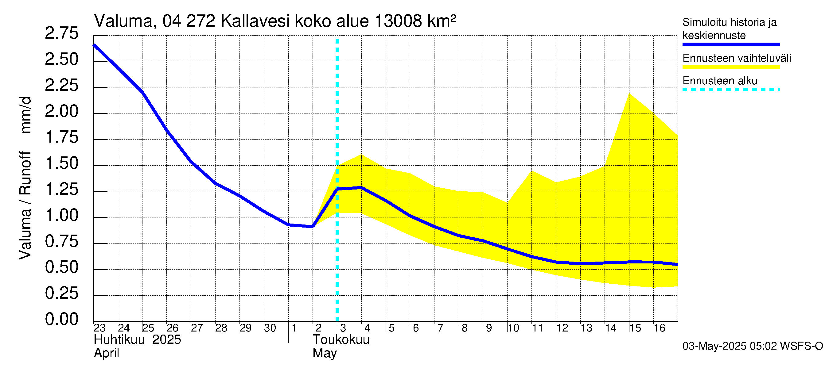 Vuoksen vesistöalue - Kallavesi Itkonniemi: Valuma