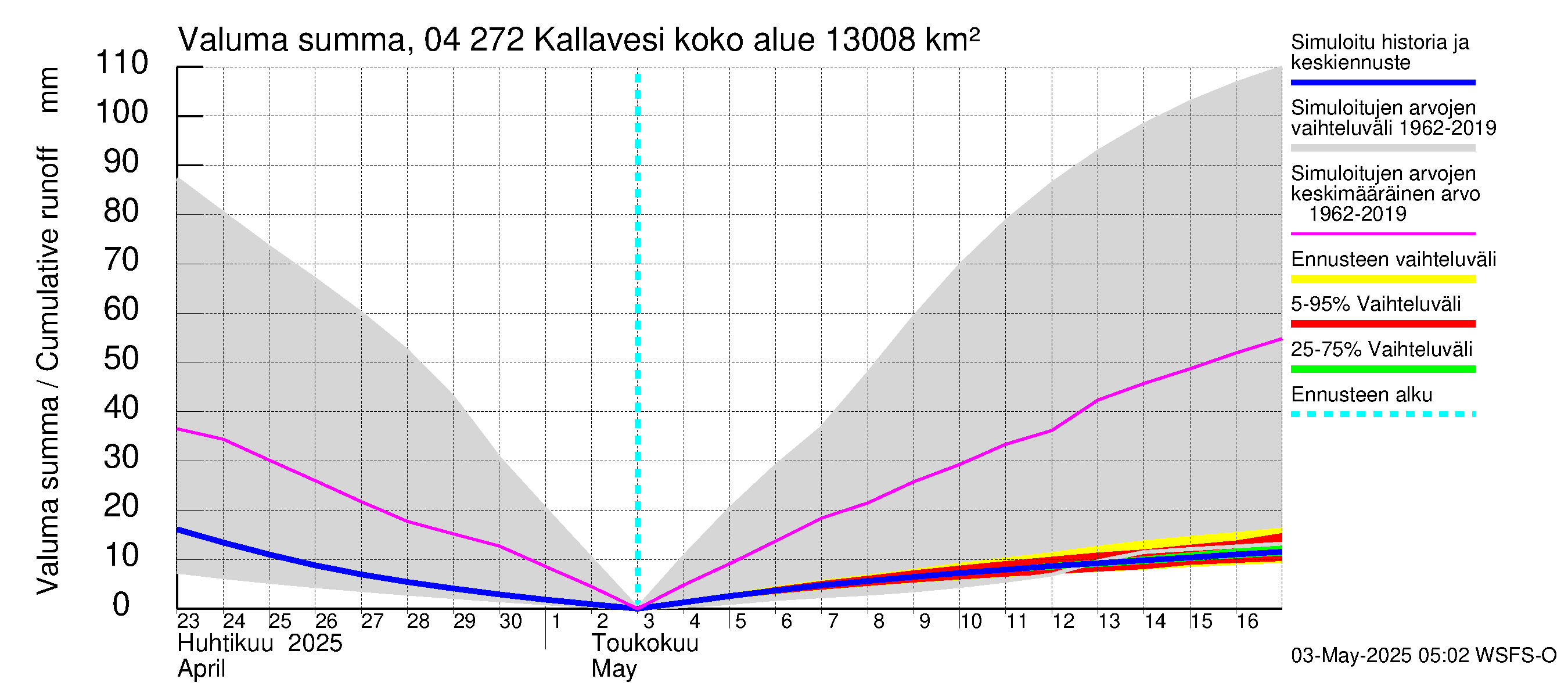 Vuoksen vesistöalue - Kallavesi Itkonniemi: Valuma - summa