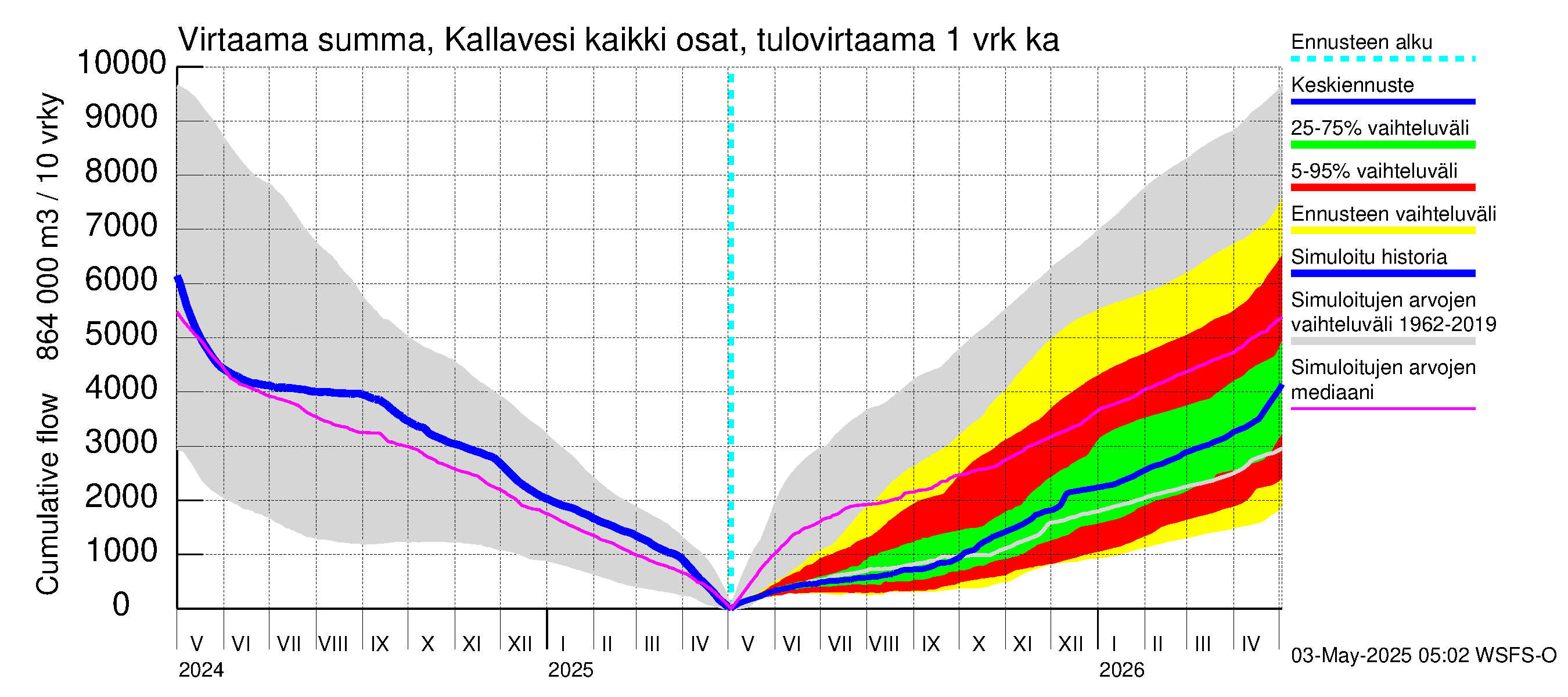 Vuoksen vesistöalue - Kallavesi Itkonniemi: Tulovirtaama - summa