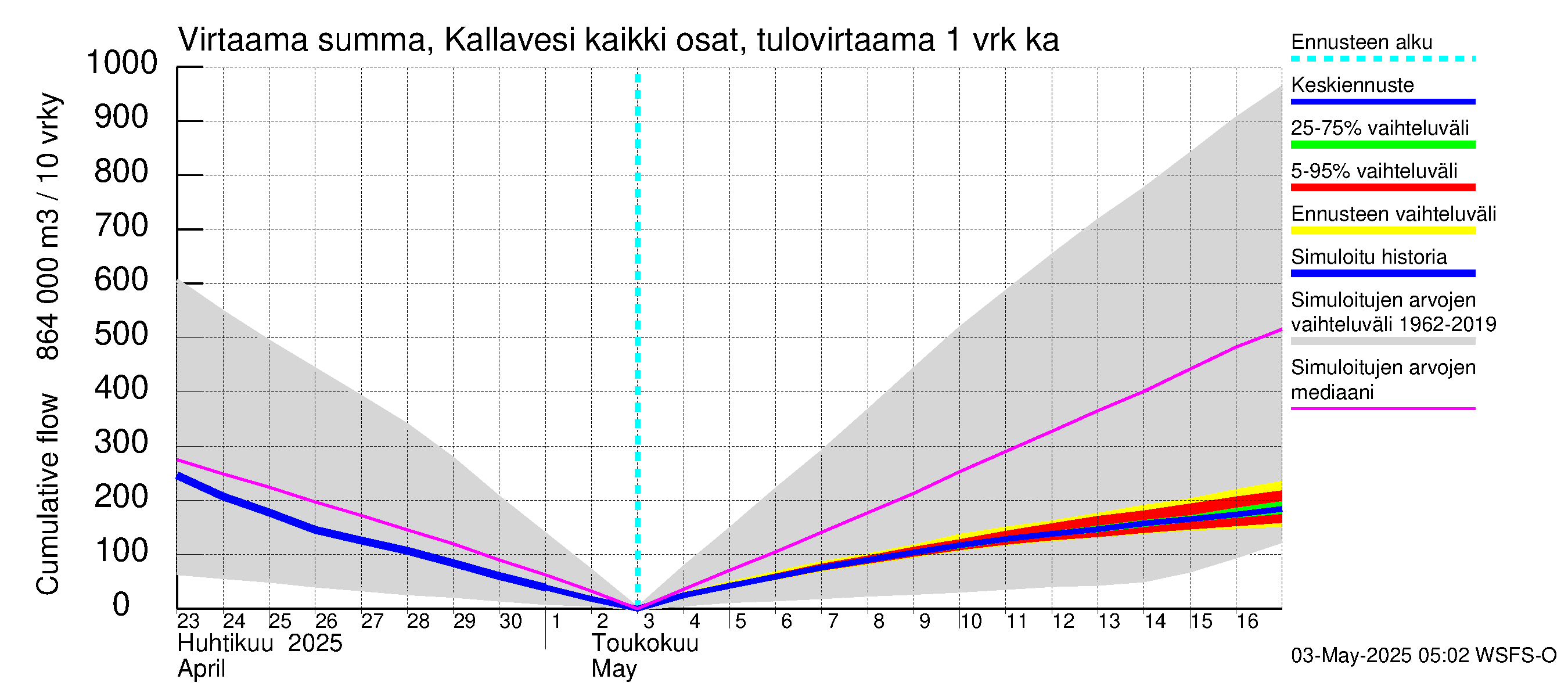 Vuoksen vesistöalue - Kallavesi Itkonniemi: Tulovirtaama - summa