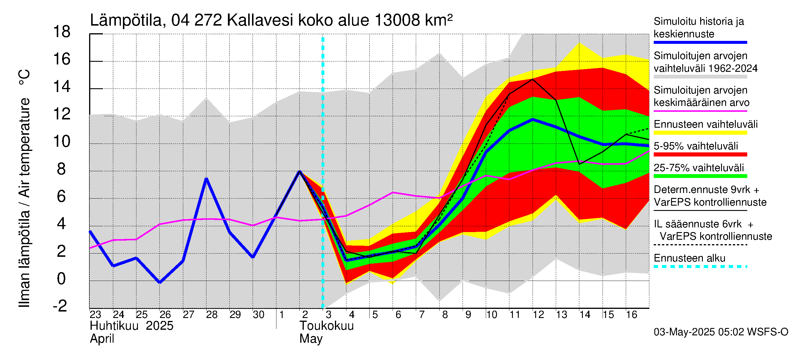 Vuoksen vesistöalue - Kallavesi Itkonniemi: Ilman lämpötila