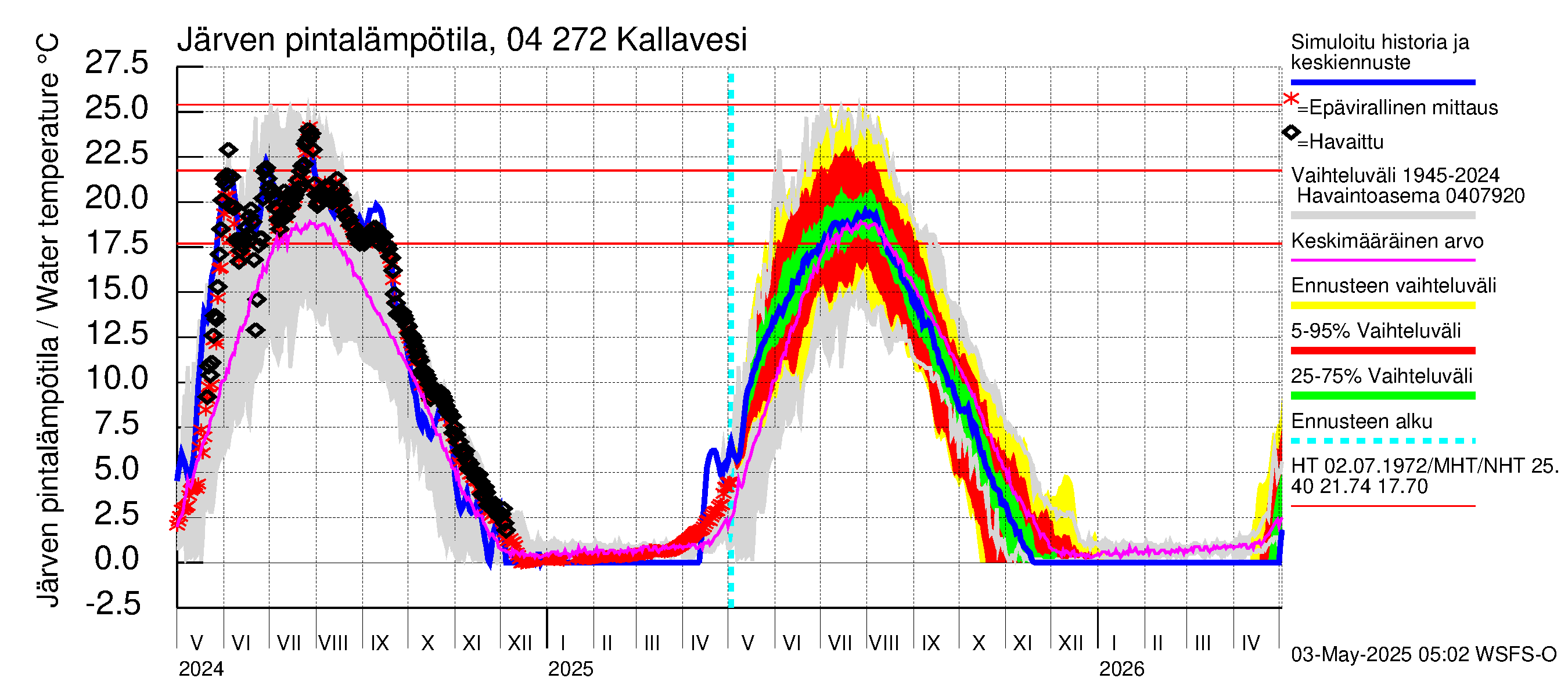 Vuoksen vesistöalue - Kallavesi Itkonniemi: Järven pintalämpötila