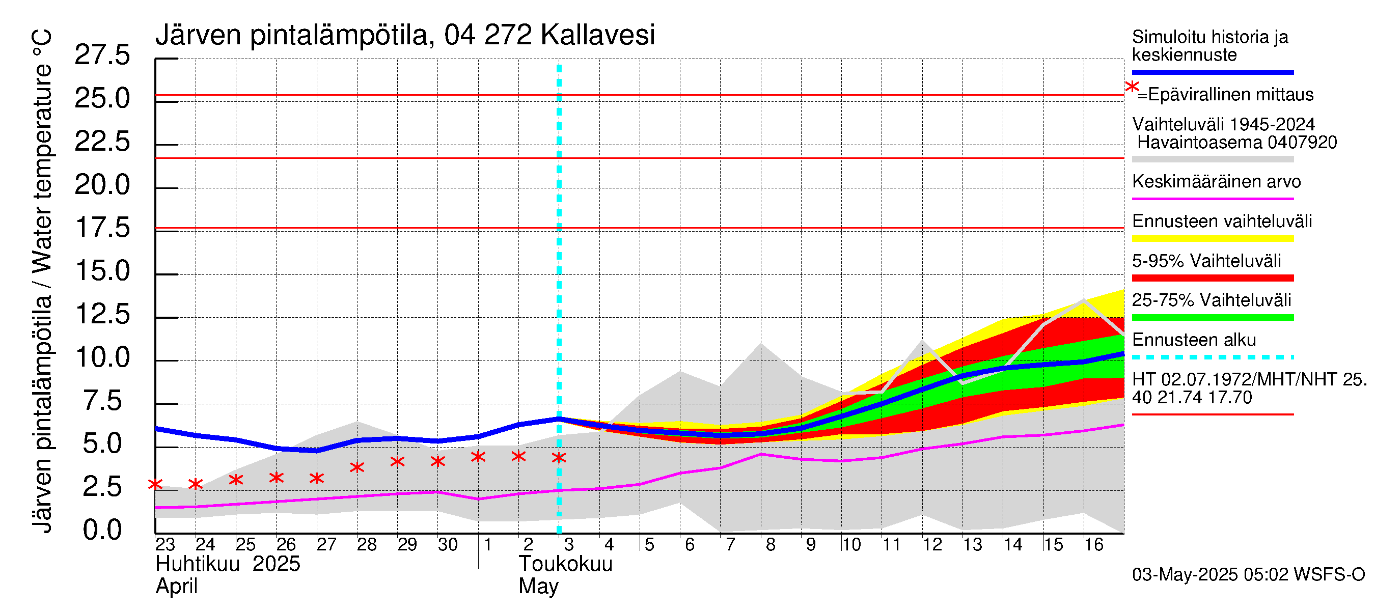 Vuoksen vesistöalue - Kallavesi Itkonniemi: Järven pintalämpötila