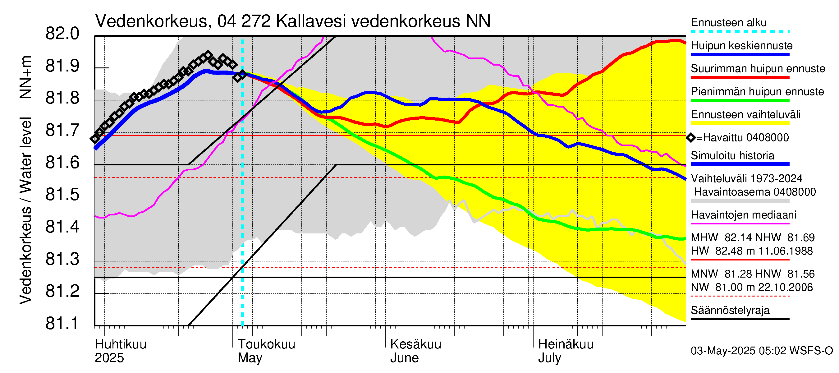 Vuoksen vesistöalue - Kallavesi Itkonniemi: Vedenkorkeus II - huippujen keski- ja ääriennusteet
