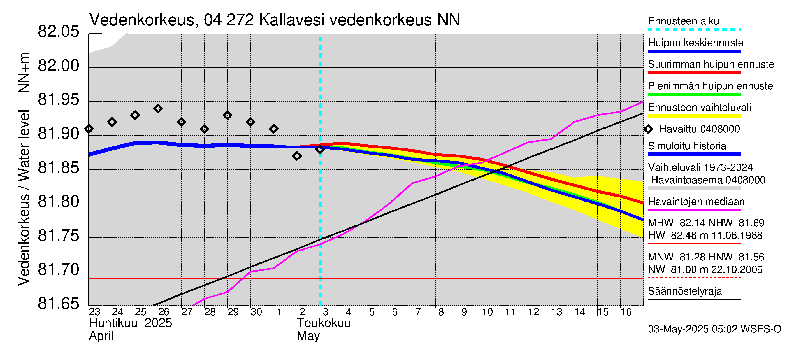 Vuoksen vesistöalue - Kallavesi Itkonniemi: Vedenkorkeus II - huippujen keski- ja ääriennusteet