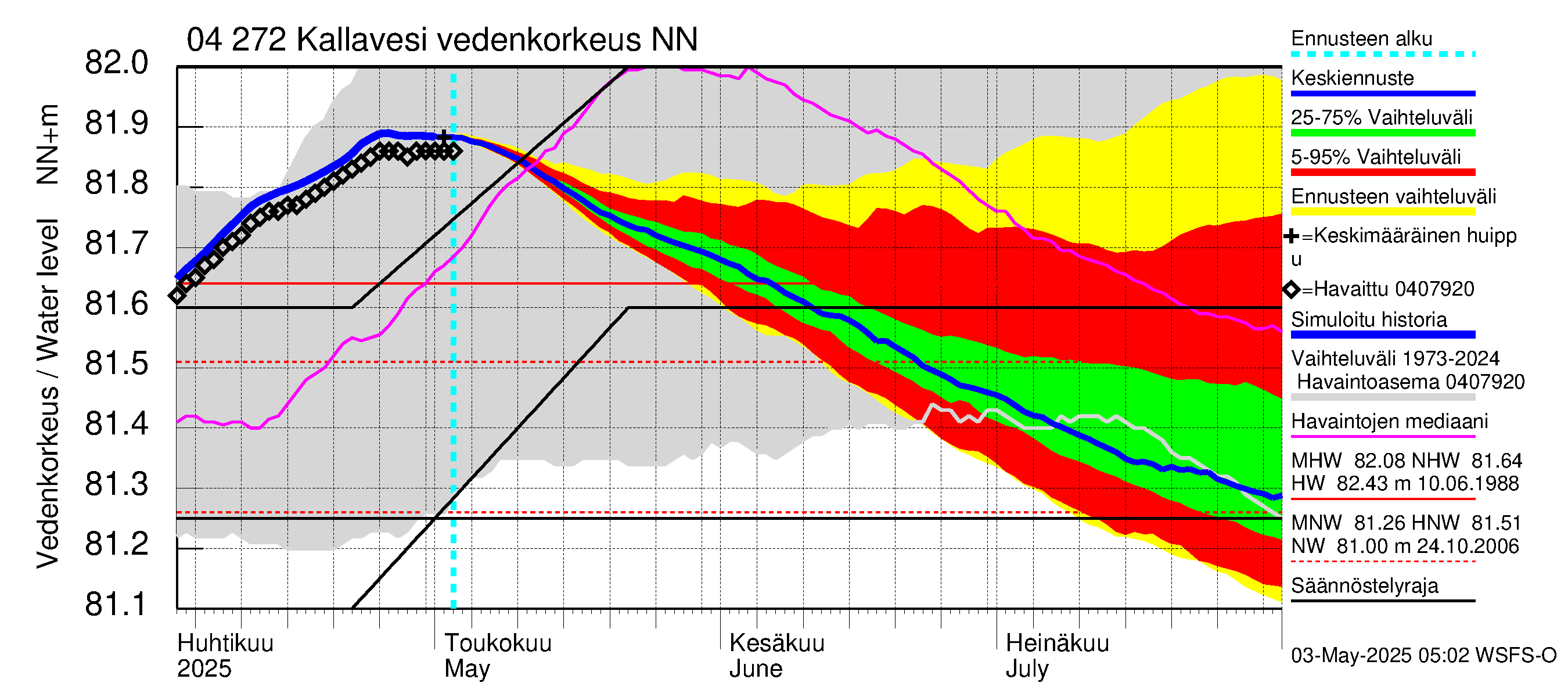 Vuoksen vesistöalue - Kallavesi Itkonniemi: Vedenkorkeus - jakaumaennuste