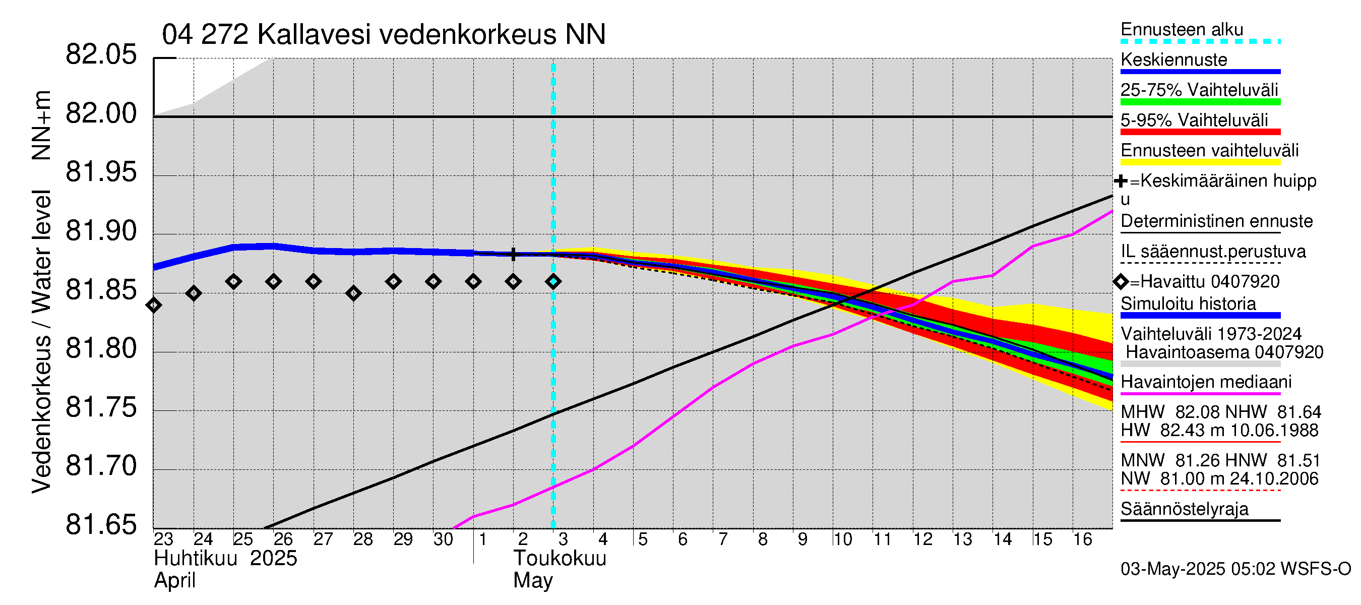 Vuoksen vesistöalue - Kallavesi Itkonniemi: Vedenkorkeus - jakaumaennuste