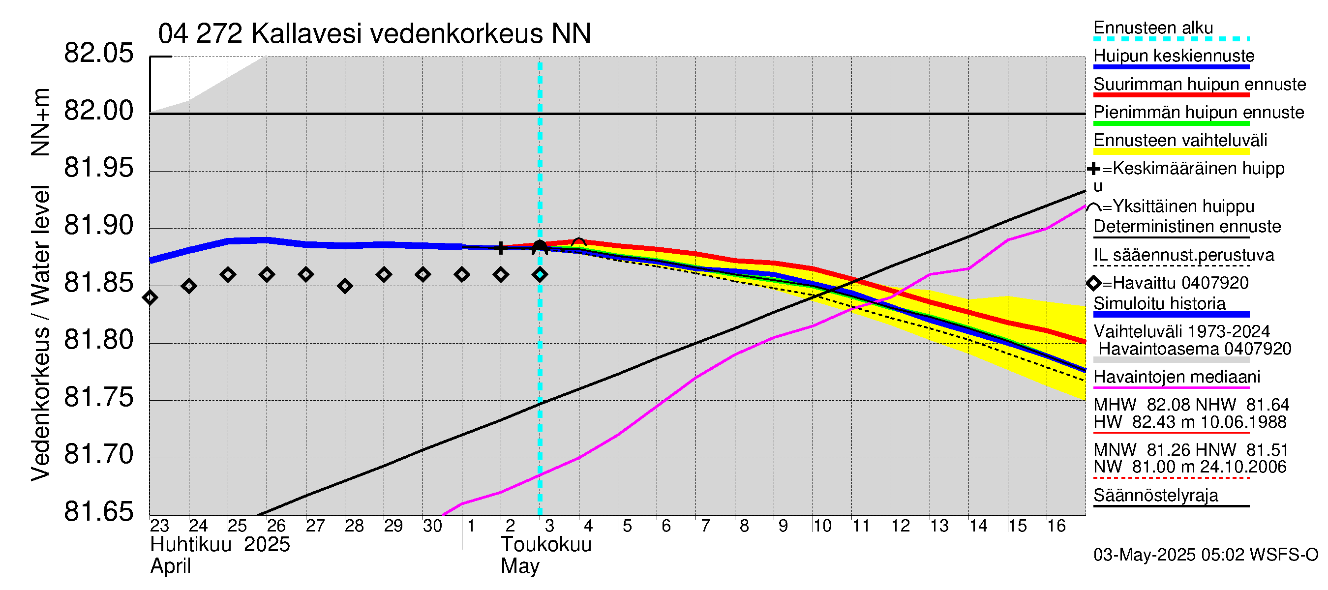 Vuoksen vesistöalue - Kallavesi Itkonniemi: Vedenkorkeus - huippujen keski- ja ääriennusteet