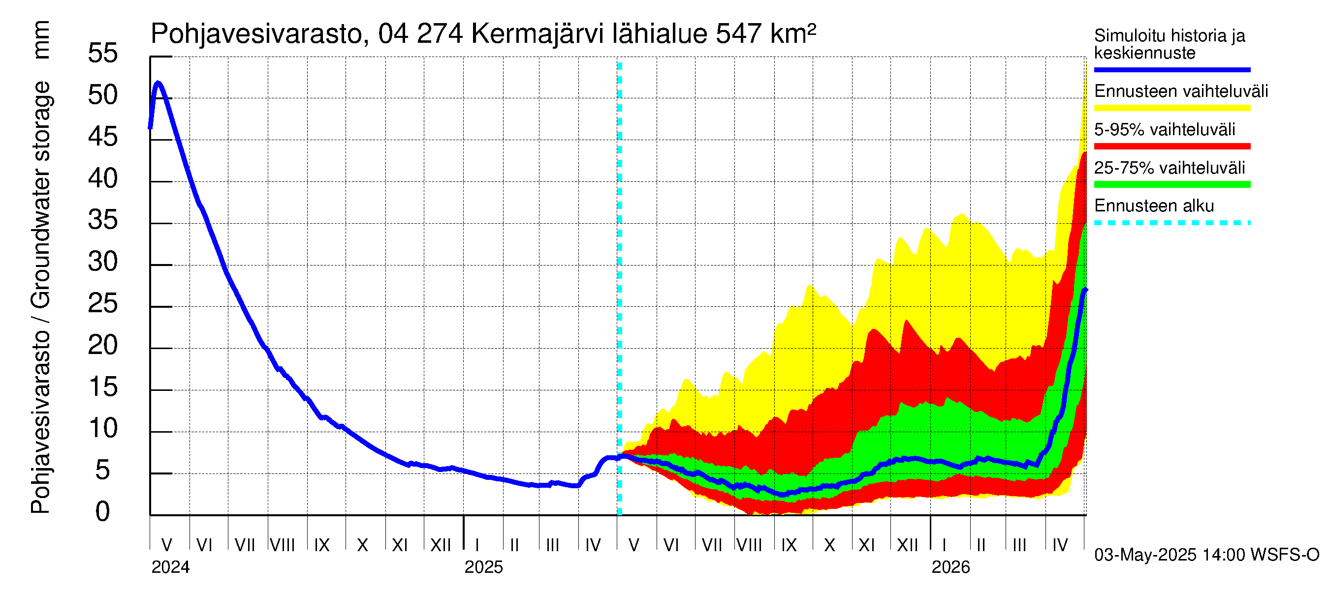 Vuoksen vesistöalue - Kermajärvi: Pohjavesivarasto