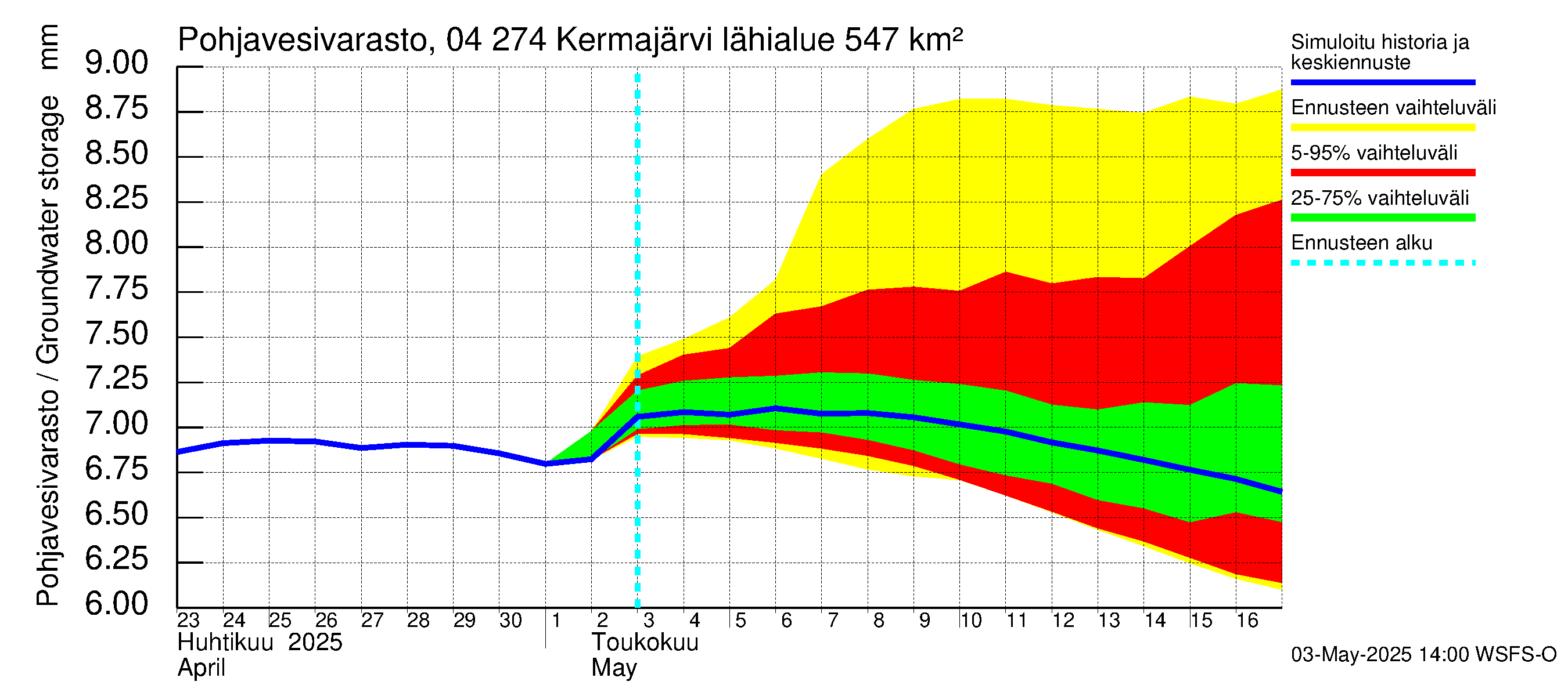 Vuoksen vesistöalue - Kermajärvi: Pohjavesivarasto
