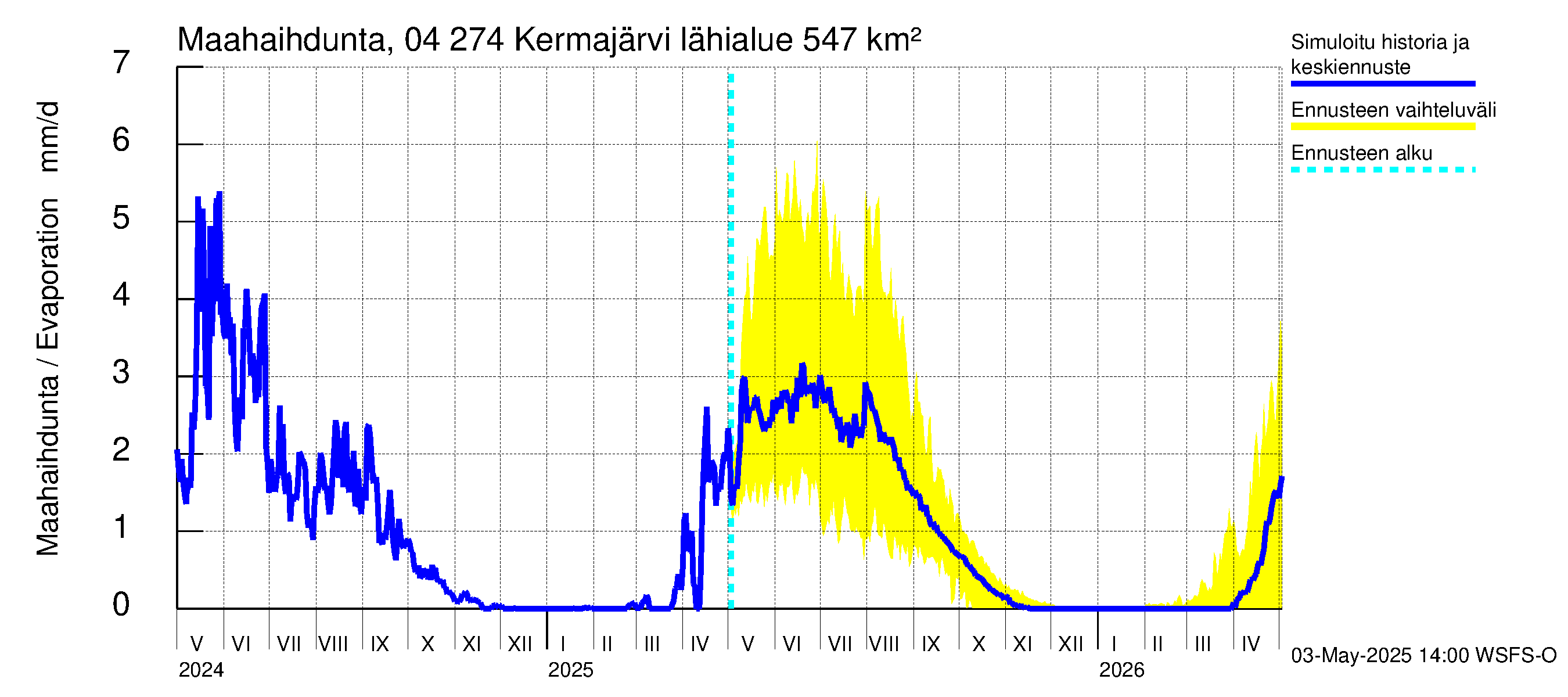 Vuoksen vesistöalue - Kermajärvi: Haihdunta maa-alueelta