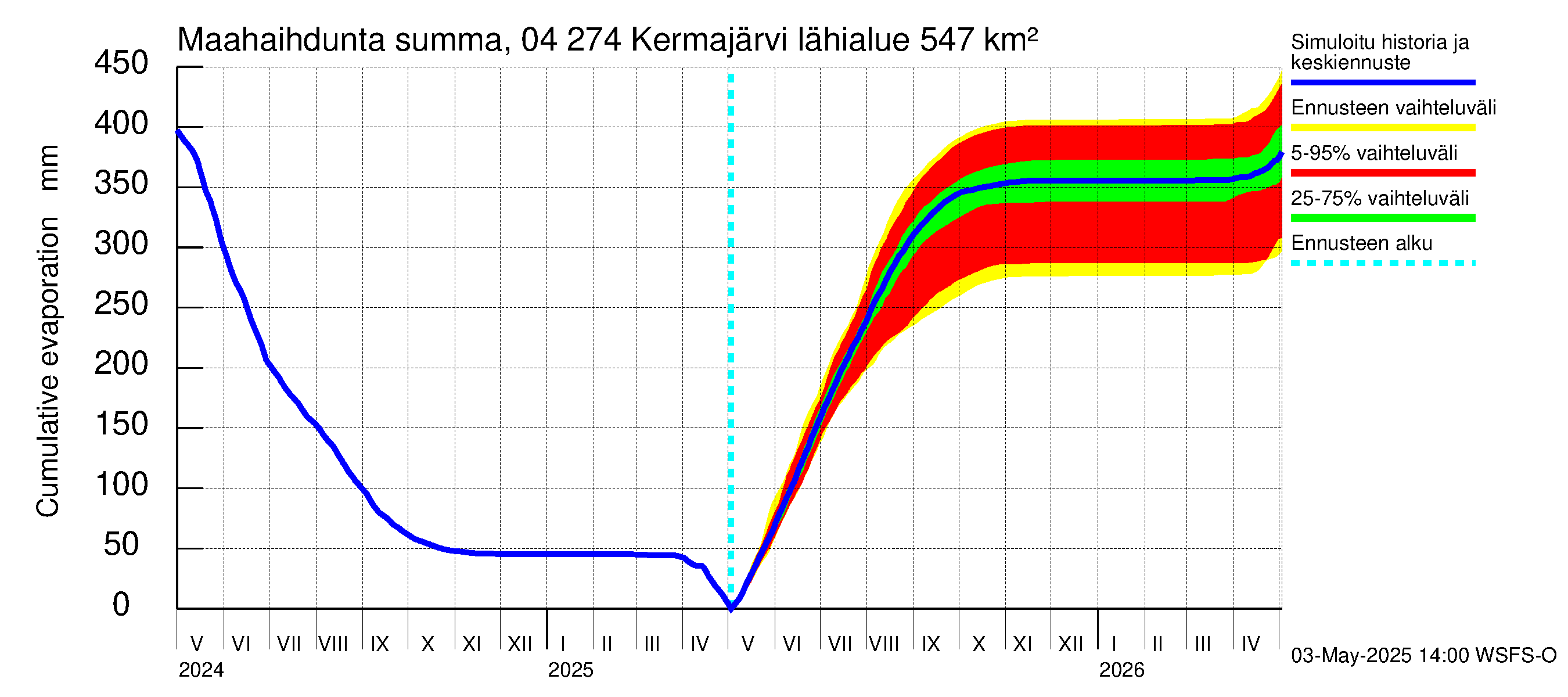 Vuoksen vesistöalue - Kermajärvi: Haihdunta maa-alueelta - summa
