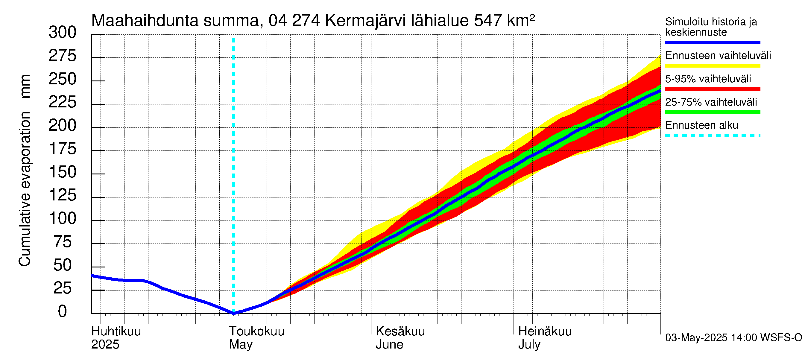 Vuoksen vesistöalue - Kermajärvi: Haihdunta maa-alueelta - summa