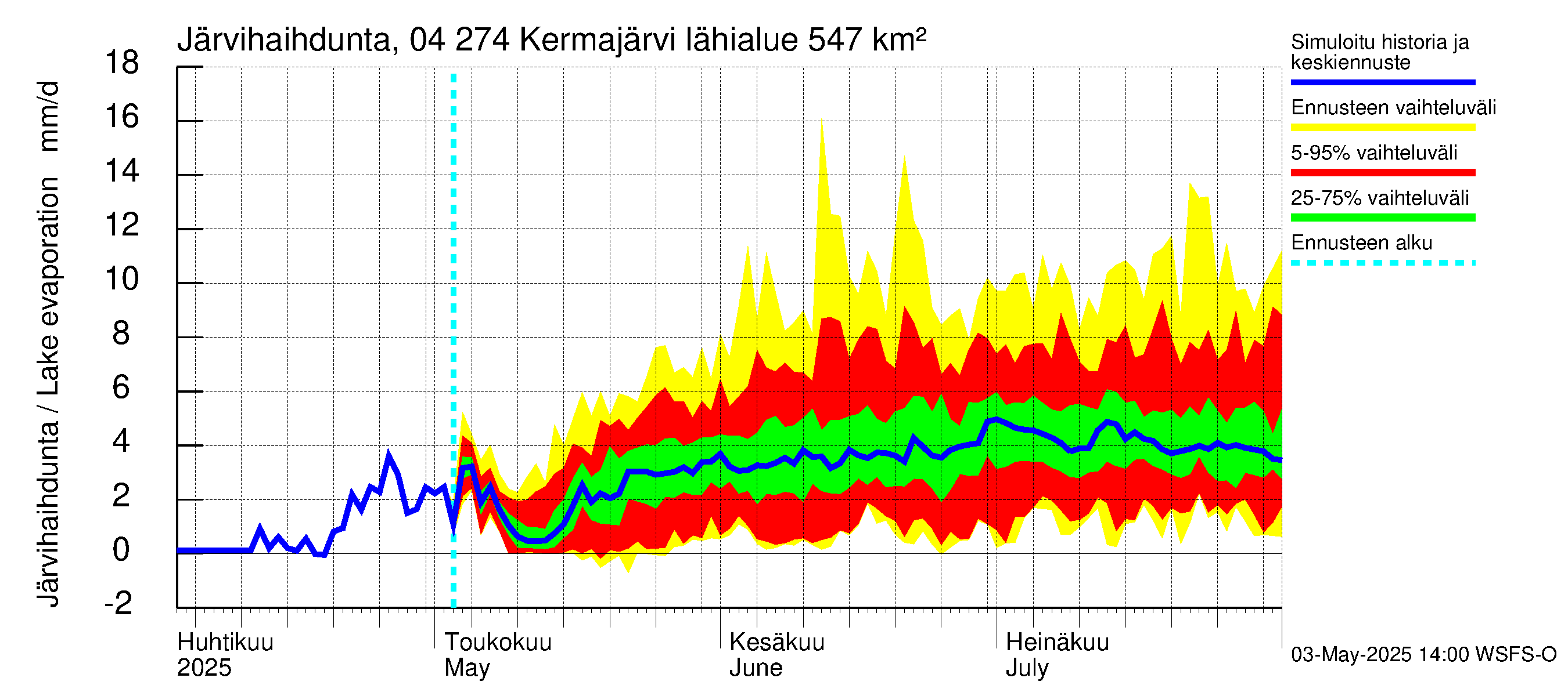 Vuoksen vesistöalue - Kermajärvi: Järvihaihdunta