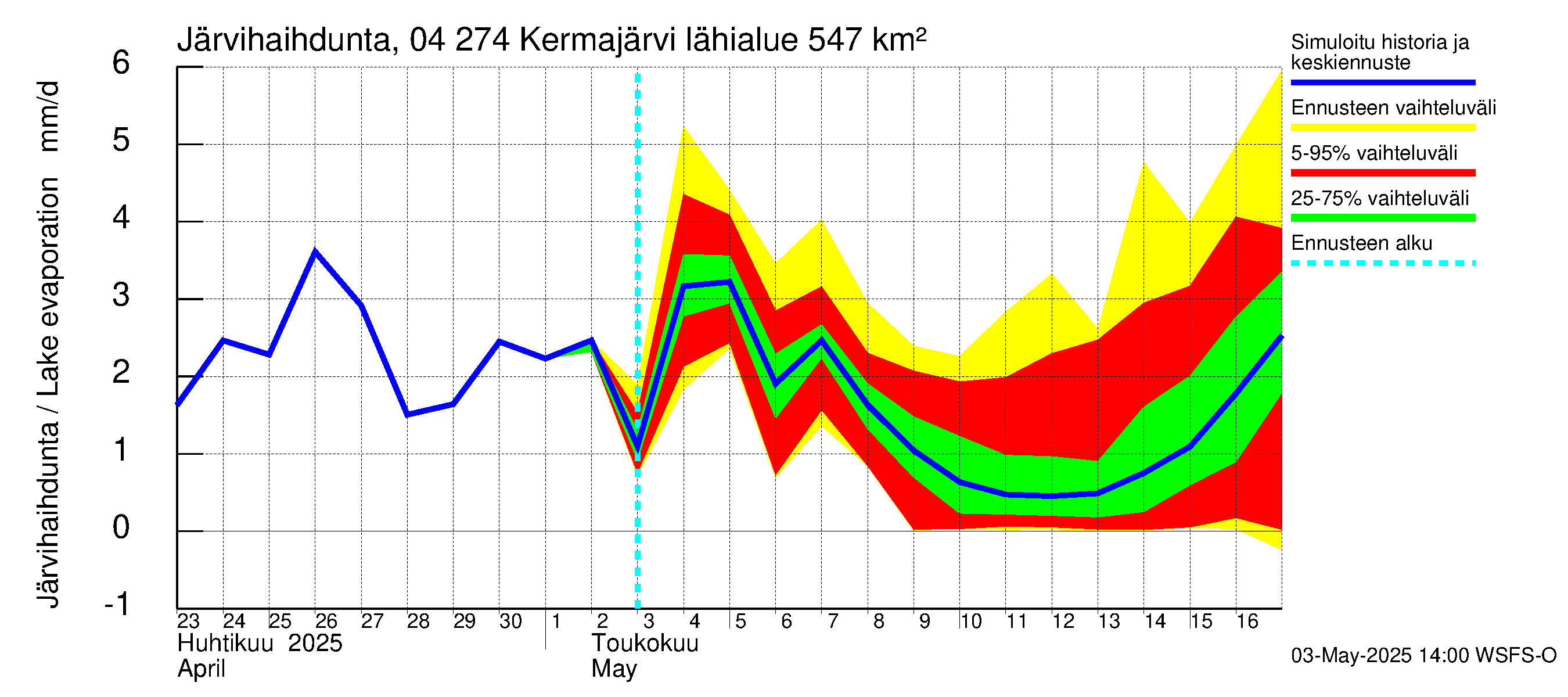 Vuoksen vesistöalue - Kermajärvi: Järvihaihdunta