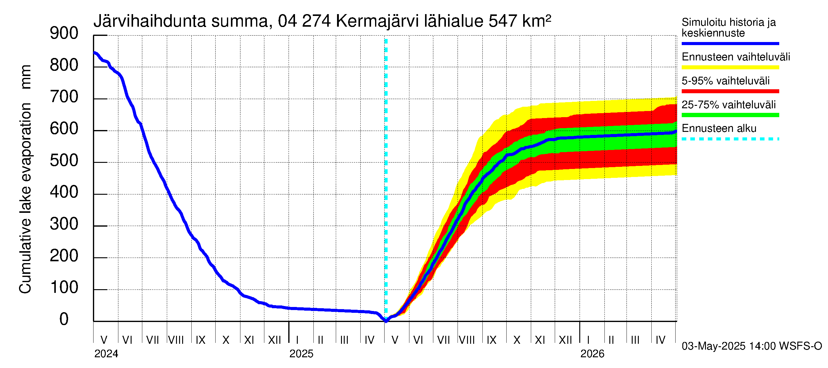 Vuoksen vesistöalue - Kermajärvi: Järvihaihdunta - summa