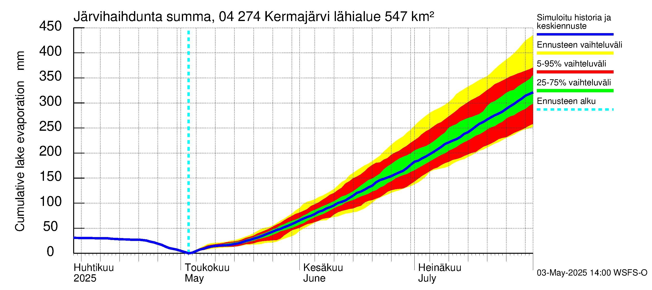 Vuoksen vesistöalue - Kermajärvi: Järvihaihdunta - summa