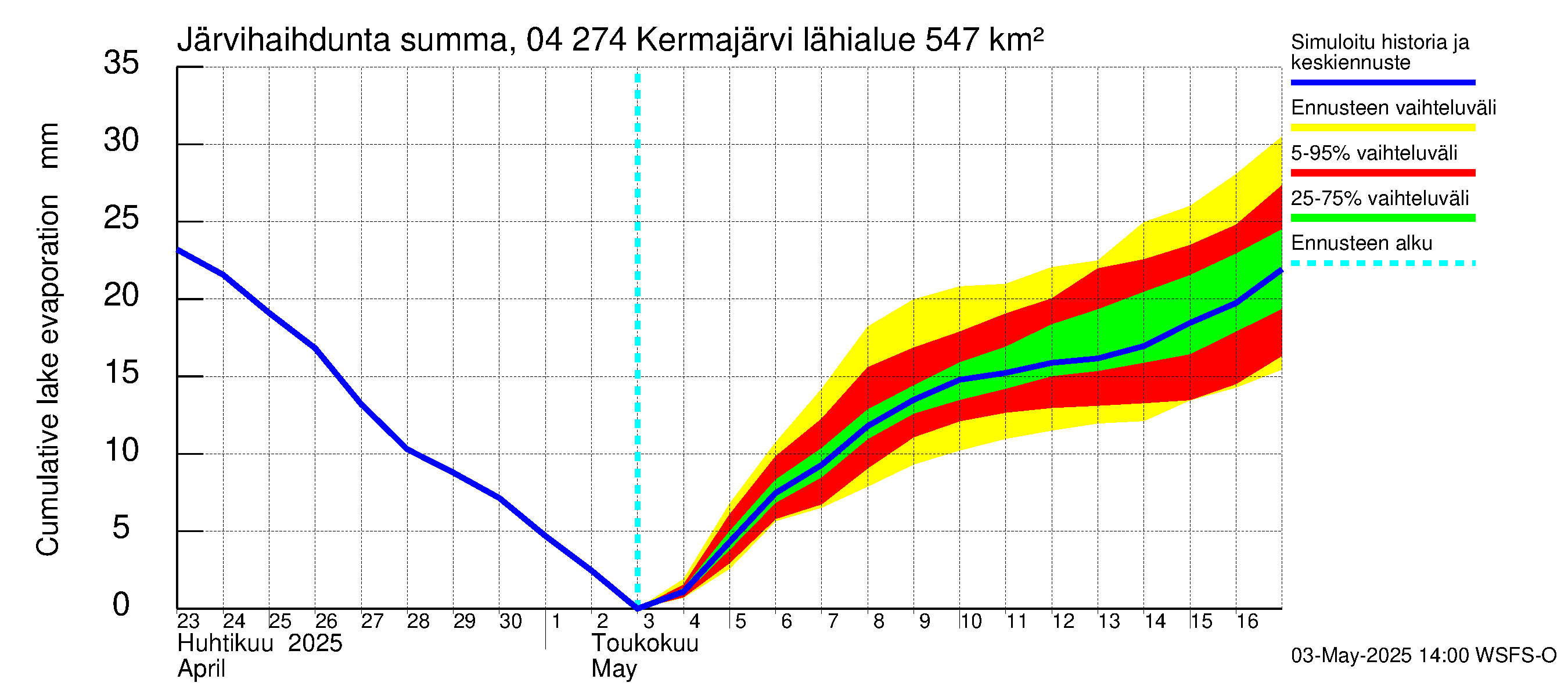 Vuoksen vesistöalue - Kermajärvi: Järvihaihdunta - summa