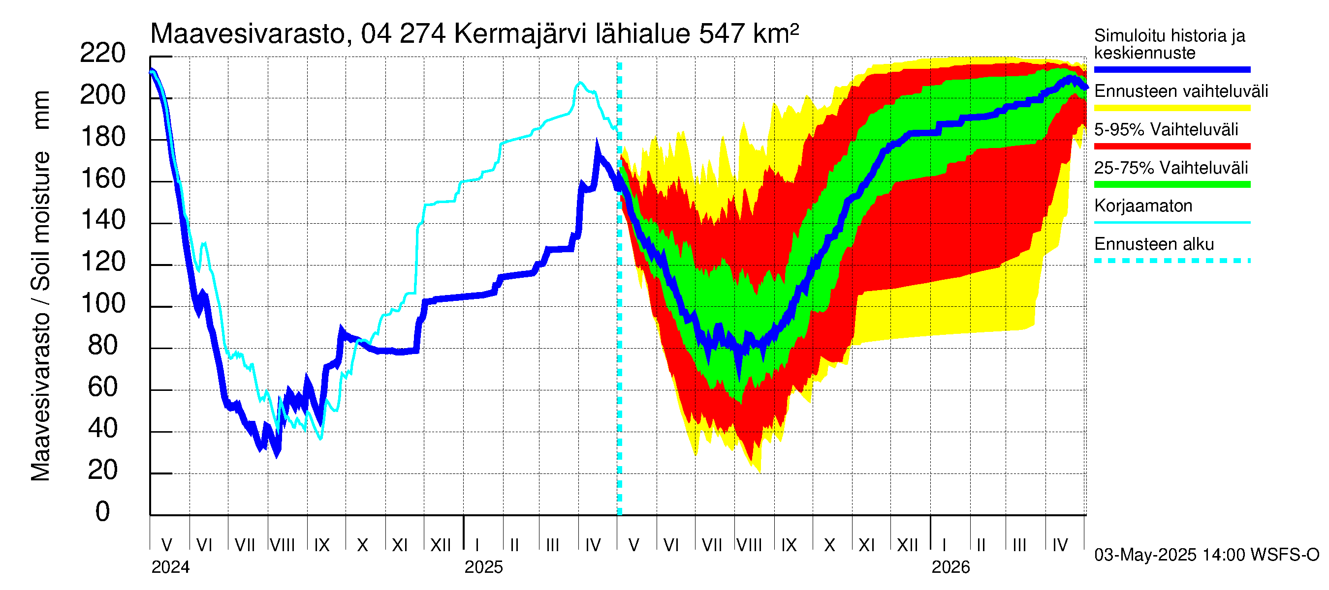 Vuoksen vesistöalue - Kermajärvi: Maavesivarasto