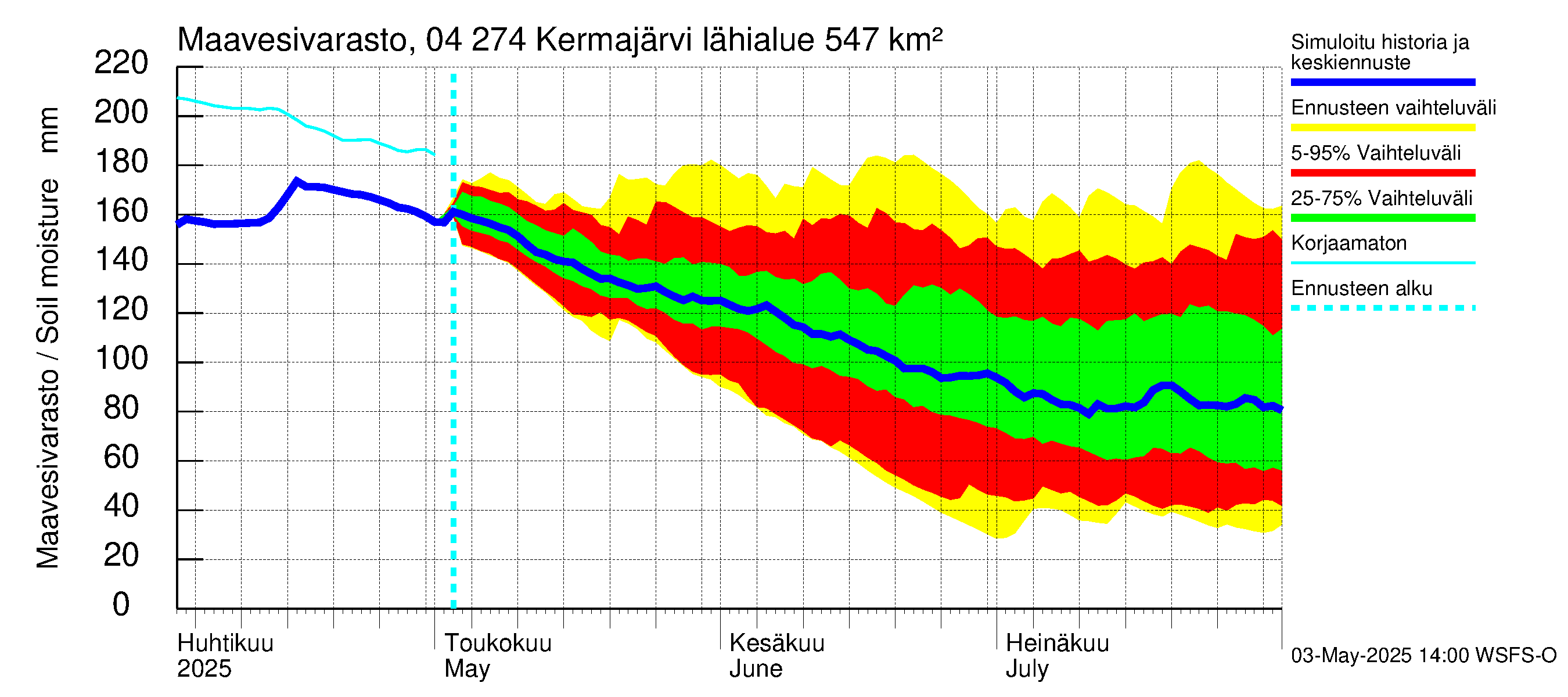Vuoksen vesistöalue - Kermajärvi: Maavesivarasto