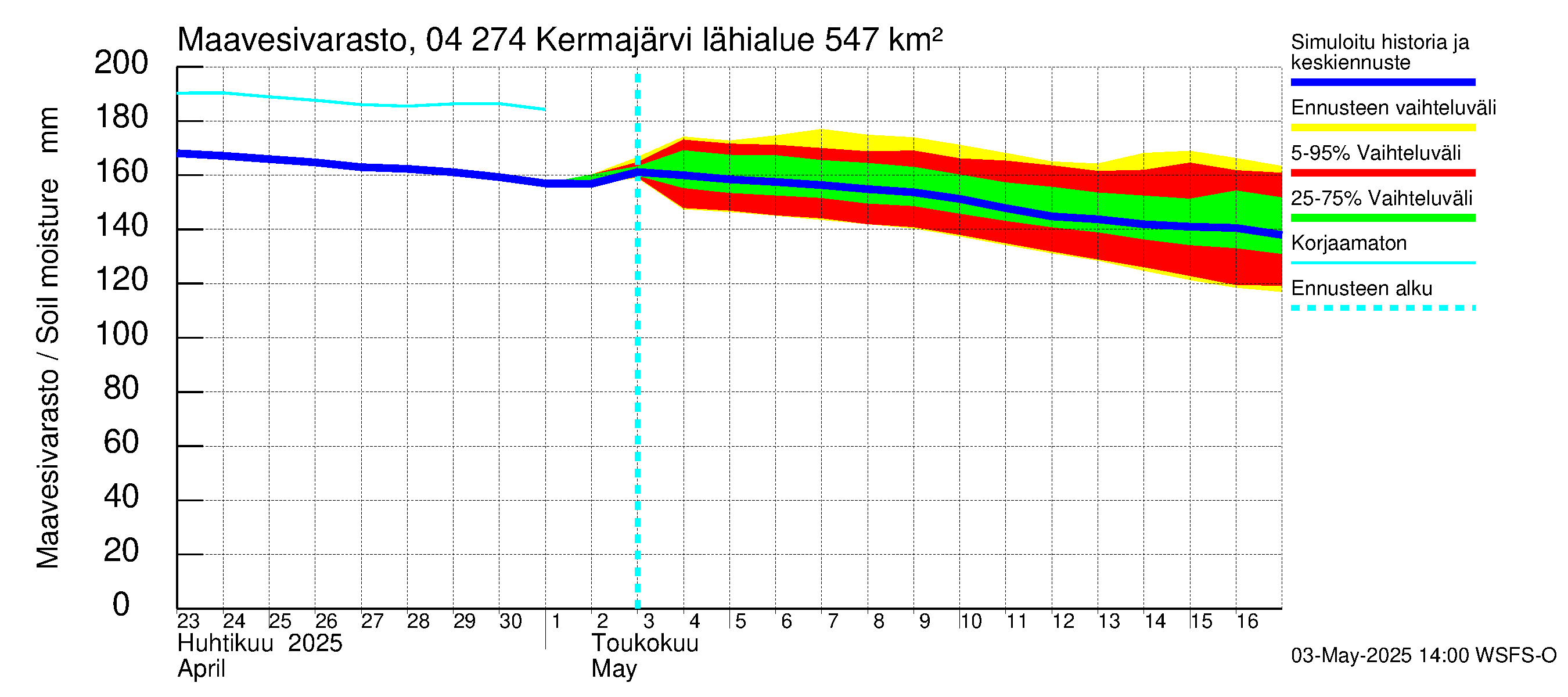 Vuoksen vesistöalue - Kermajärvi: Maavesivarasto