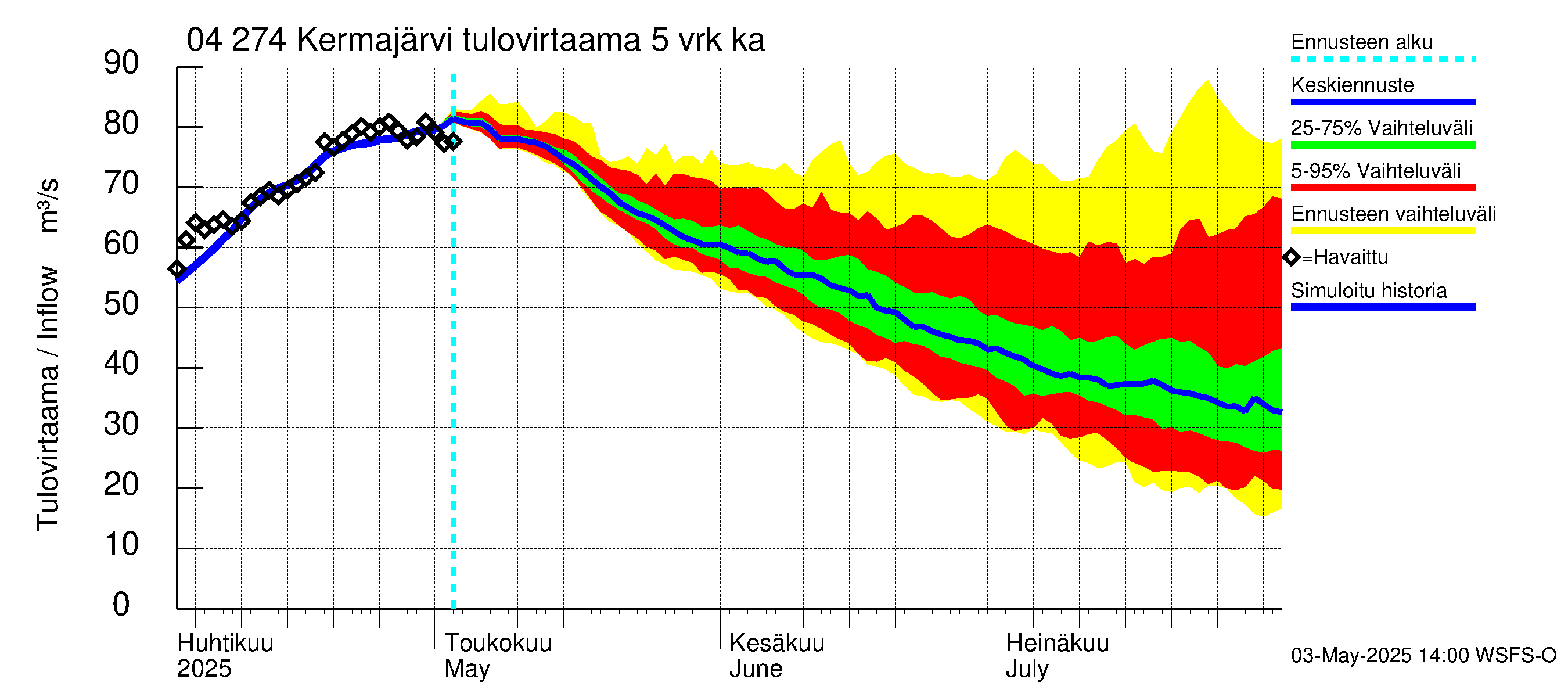Vuoksen vesistöalue - Kermajärvi: Tulovirtaama (usean vuorokauden liukuva keskiarvo) - jakaumaennuste