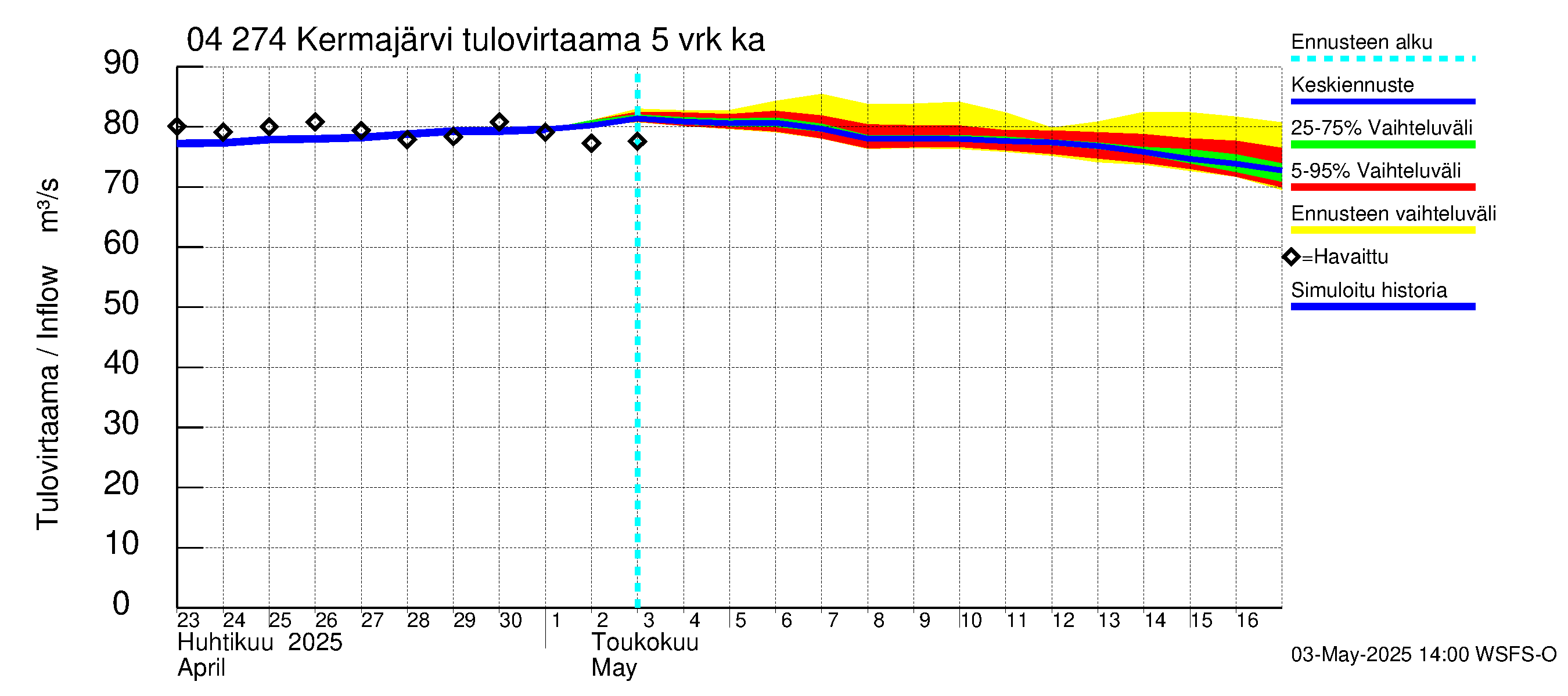 Vuoksen vesistöalue - Kermajärvi: Tulovirtaama (usean vuorokauden liukuva keskiarvo) - jakaumaennuste