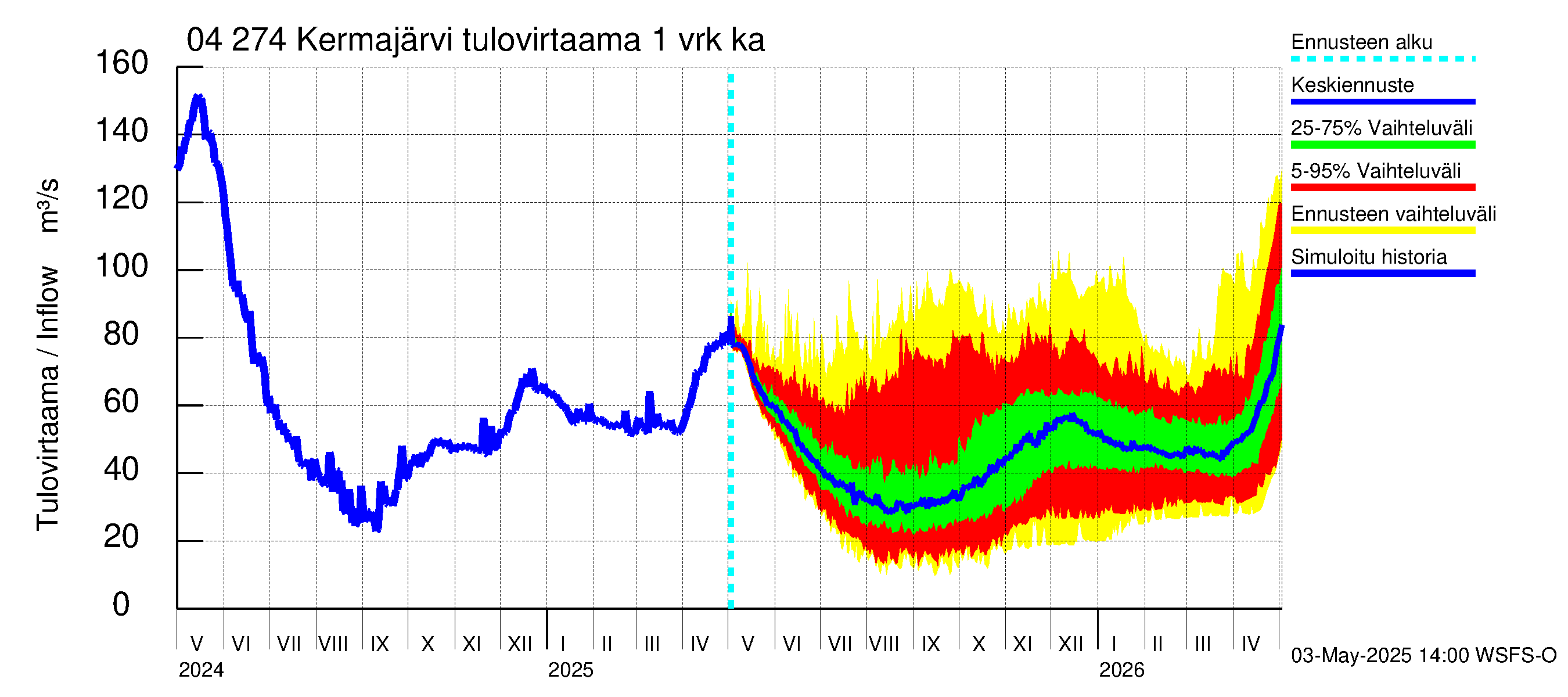 Vuoksen vesistöalue - Kermajärvi: Tulovirtaama - jakaumaennuste