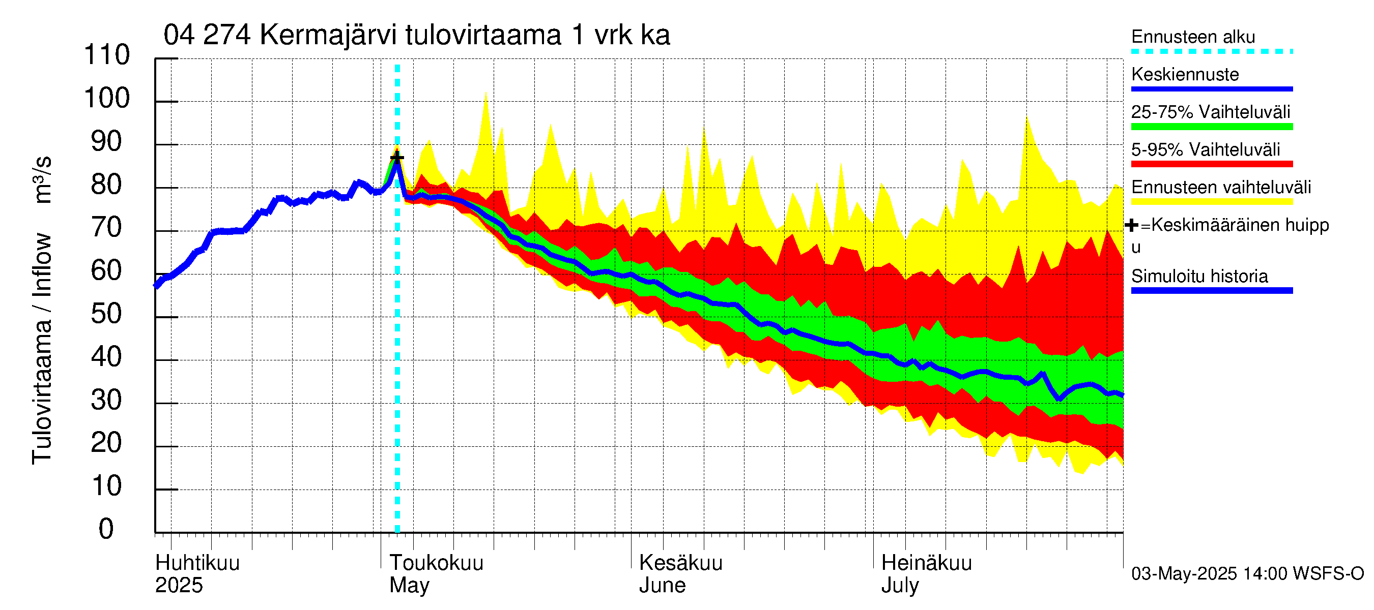 Vuoksen vesistöalue - Kermajärvi: Tulovirtaama - jakaumaennuste