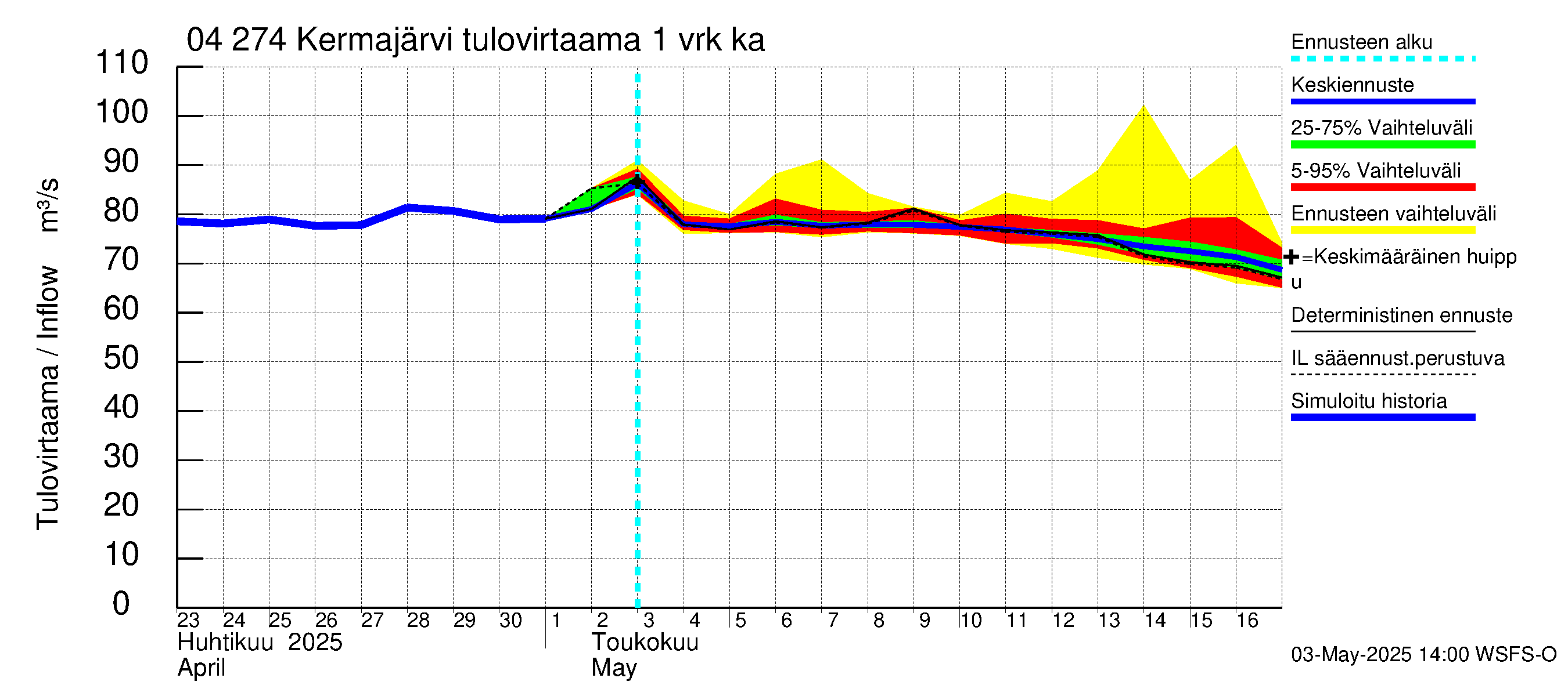 Vuoksen vesistöalue - Kermajärvi: Tulovirtaama - jakaumaennuste