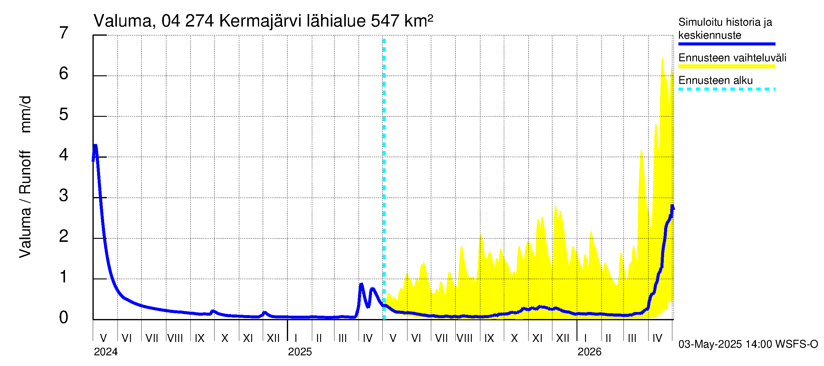 Vuoksen vesistöalue - Kermajärvi: Valuma