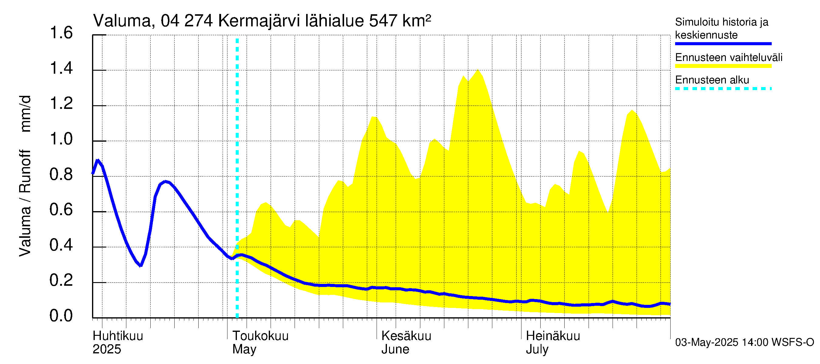 Vuoksen vesistöalue - Kermajärvi: Valuma
