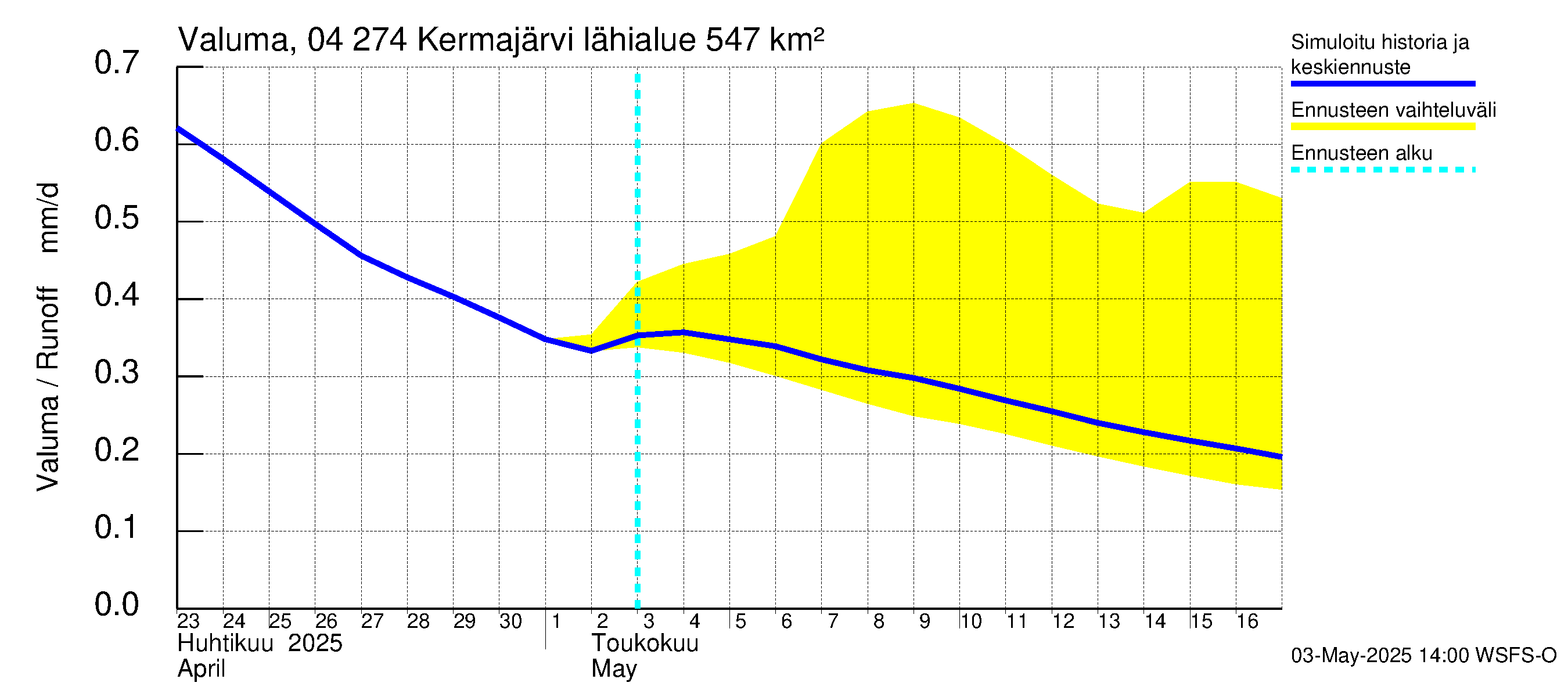 Vuoksen vesistöalue - Kermajärvi: Valuma