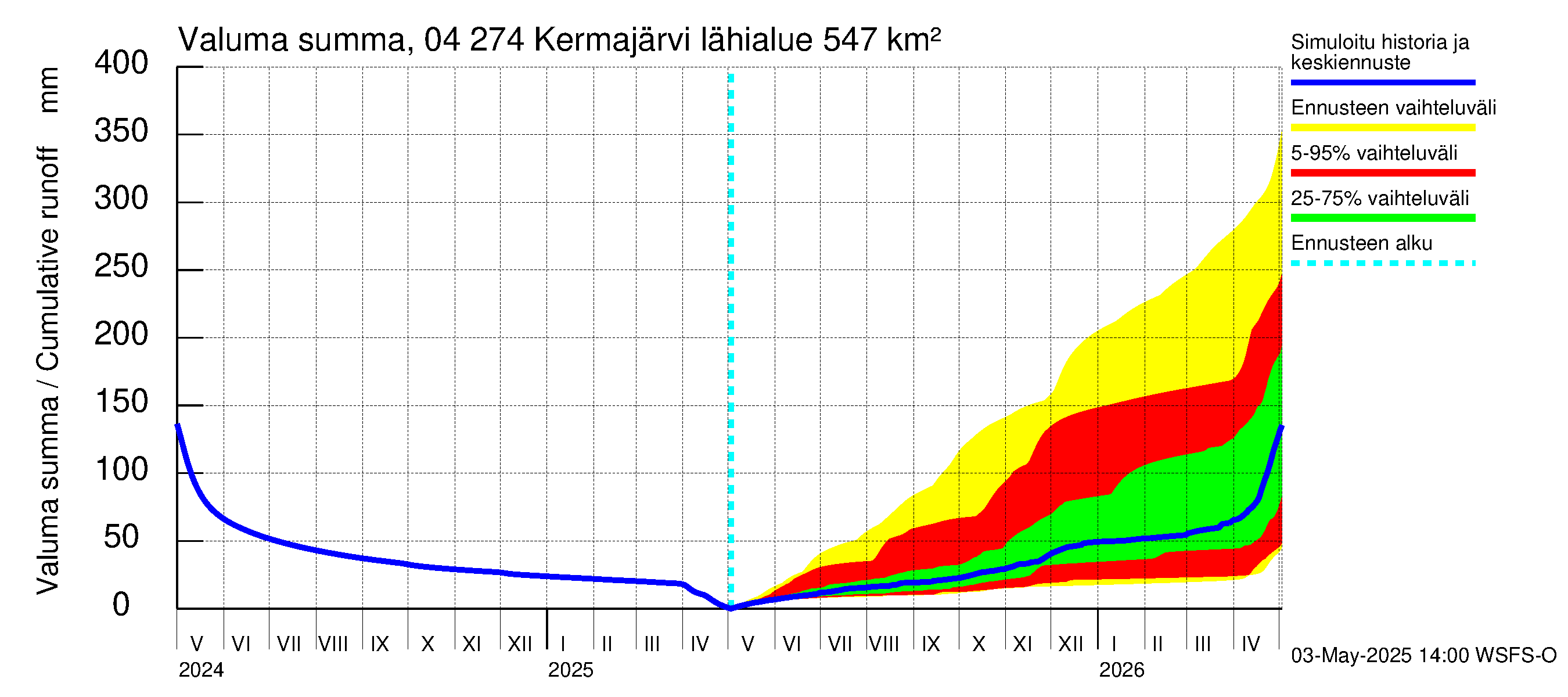 Vuoksen vesistöalue - Kermajärvi: Valuma - summa