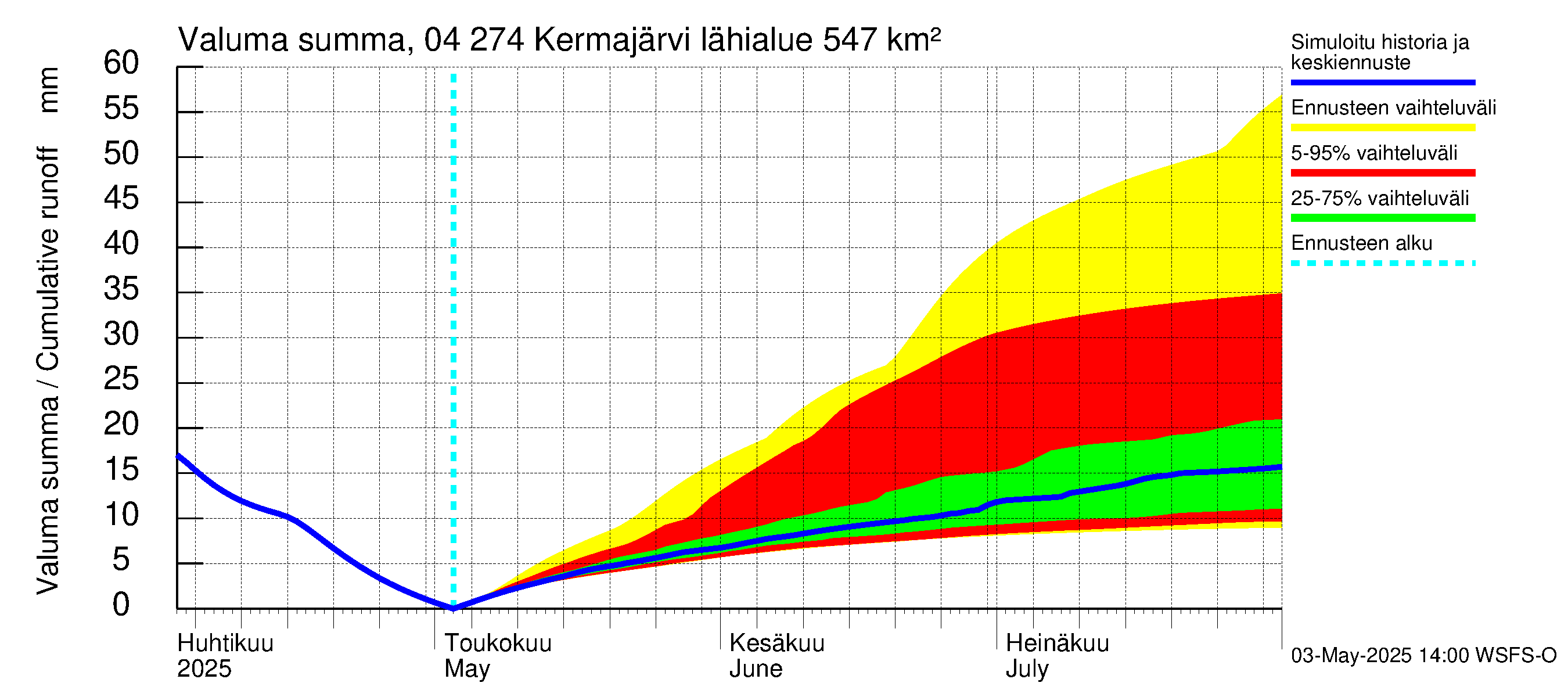 Vuoksen vesistöalue - Kermajärvi: Valuma - summa