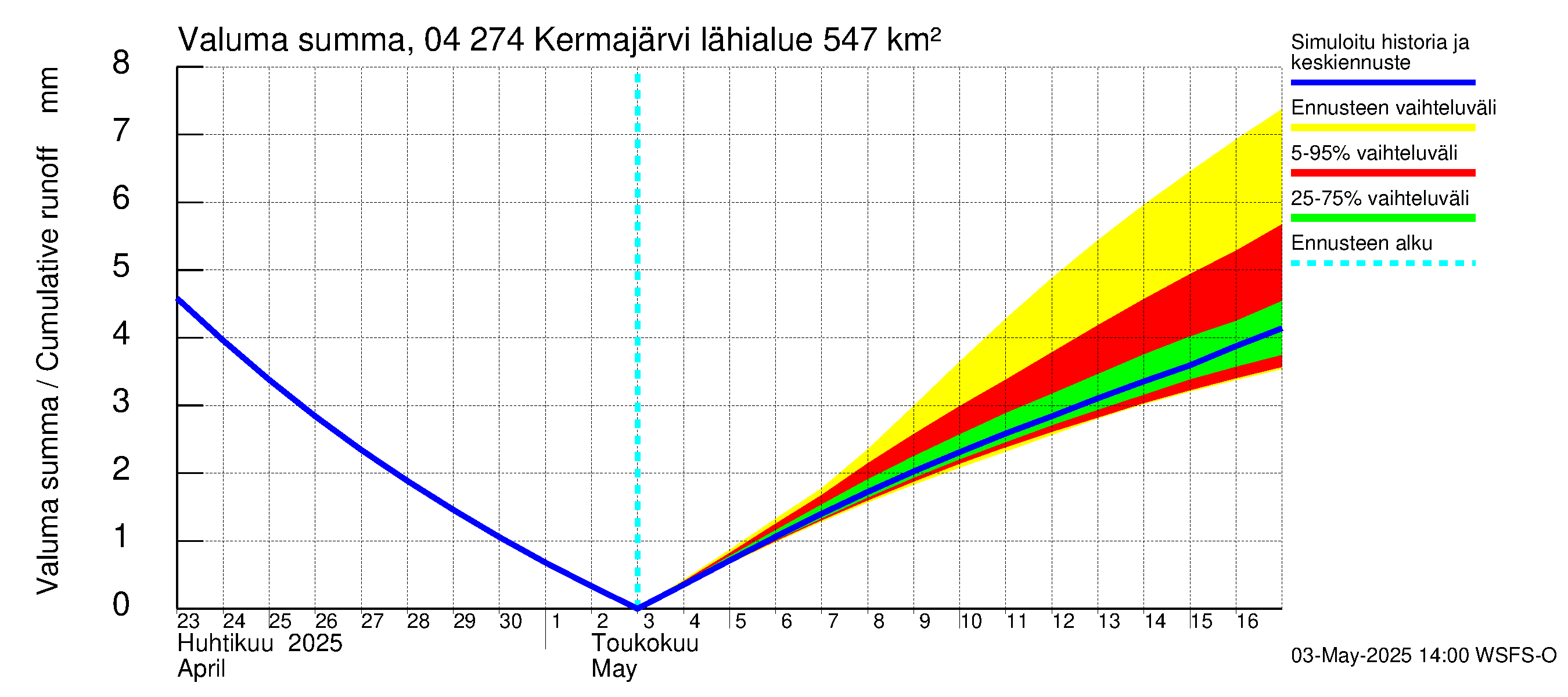 Vuoksen vesistöalue - Kermajärvi: Valuma - summa