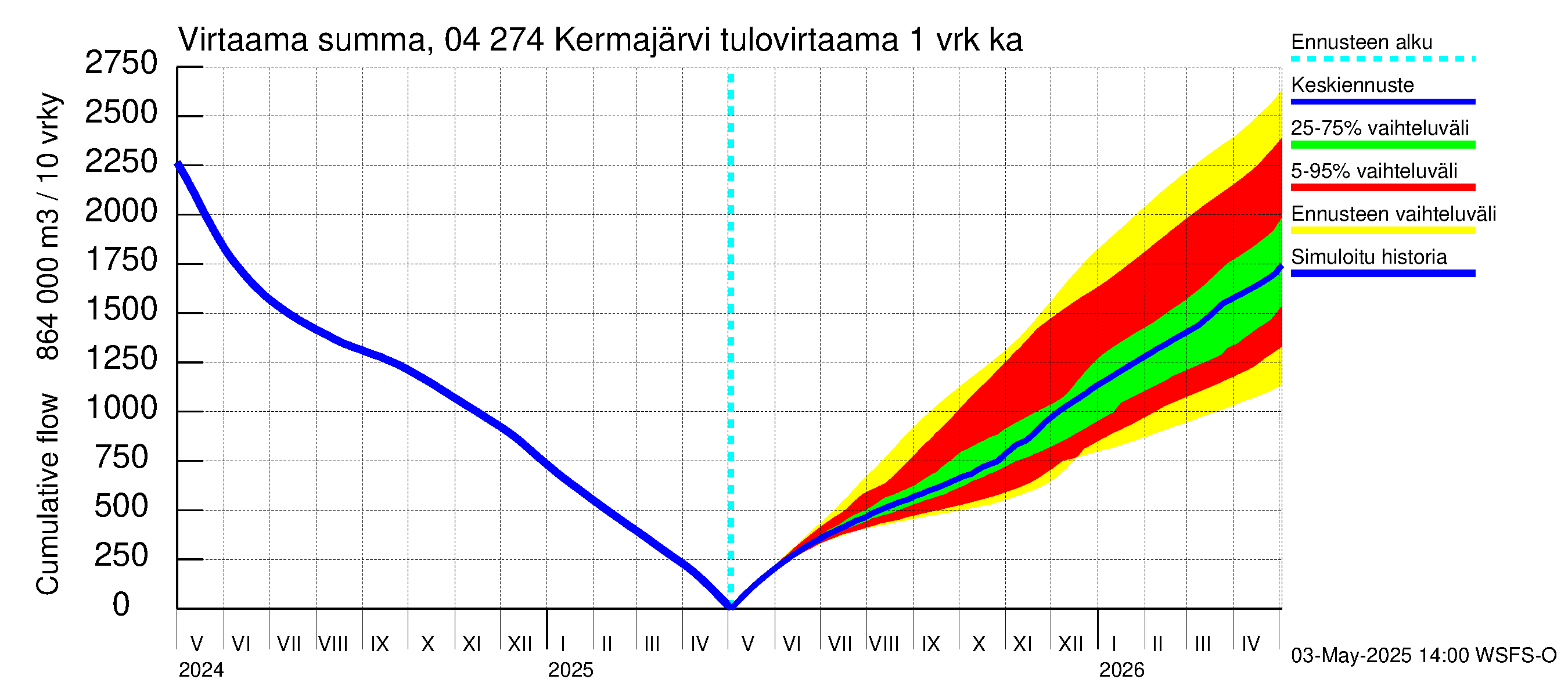 Vuoksen vesistöalue - Kermajärvi: Tulovirtaama - summa